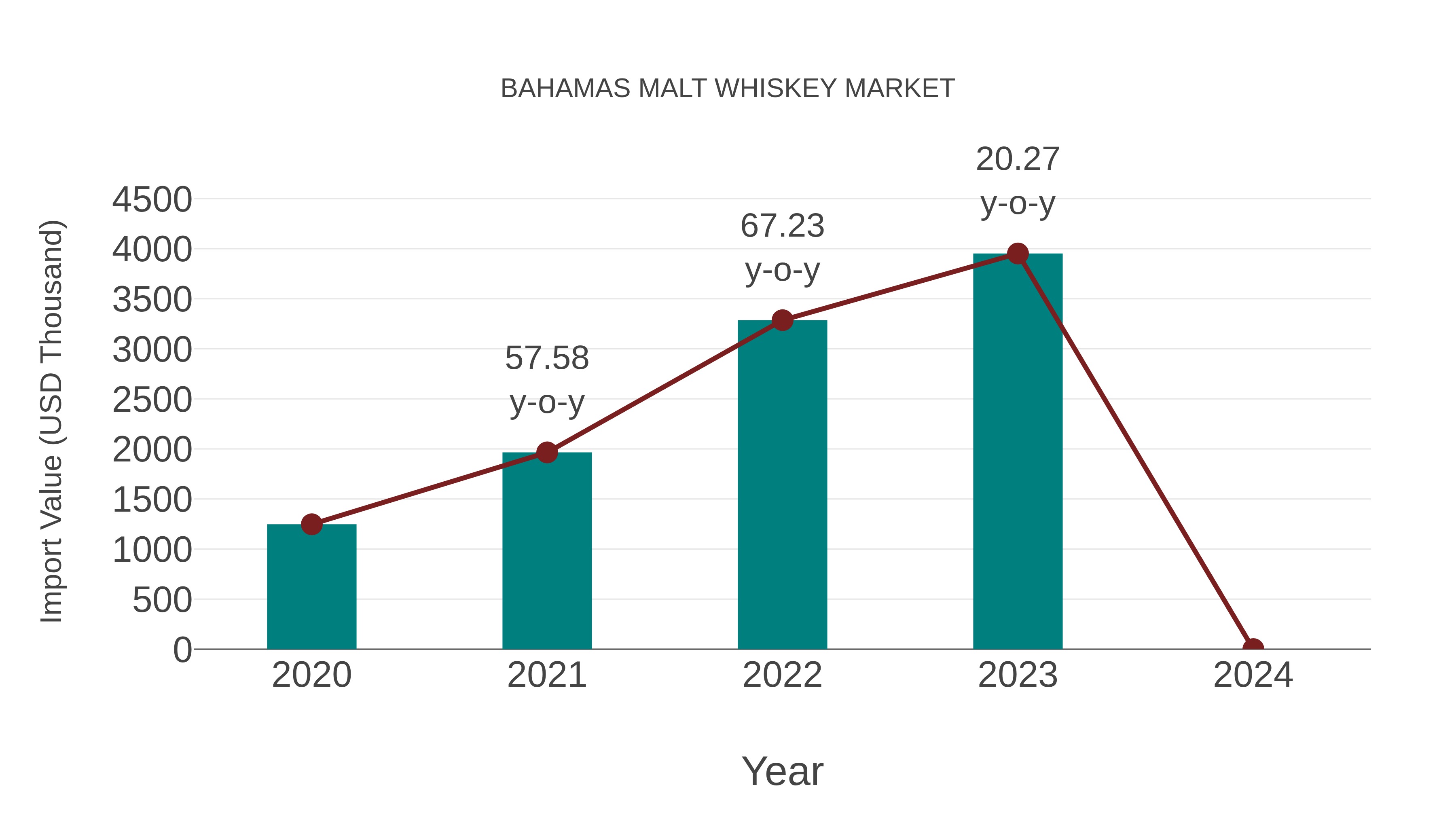 Bahamas Malt Whiskey Market: Import Trend Analysis