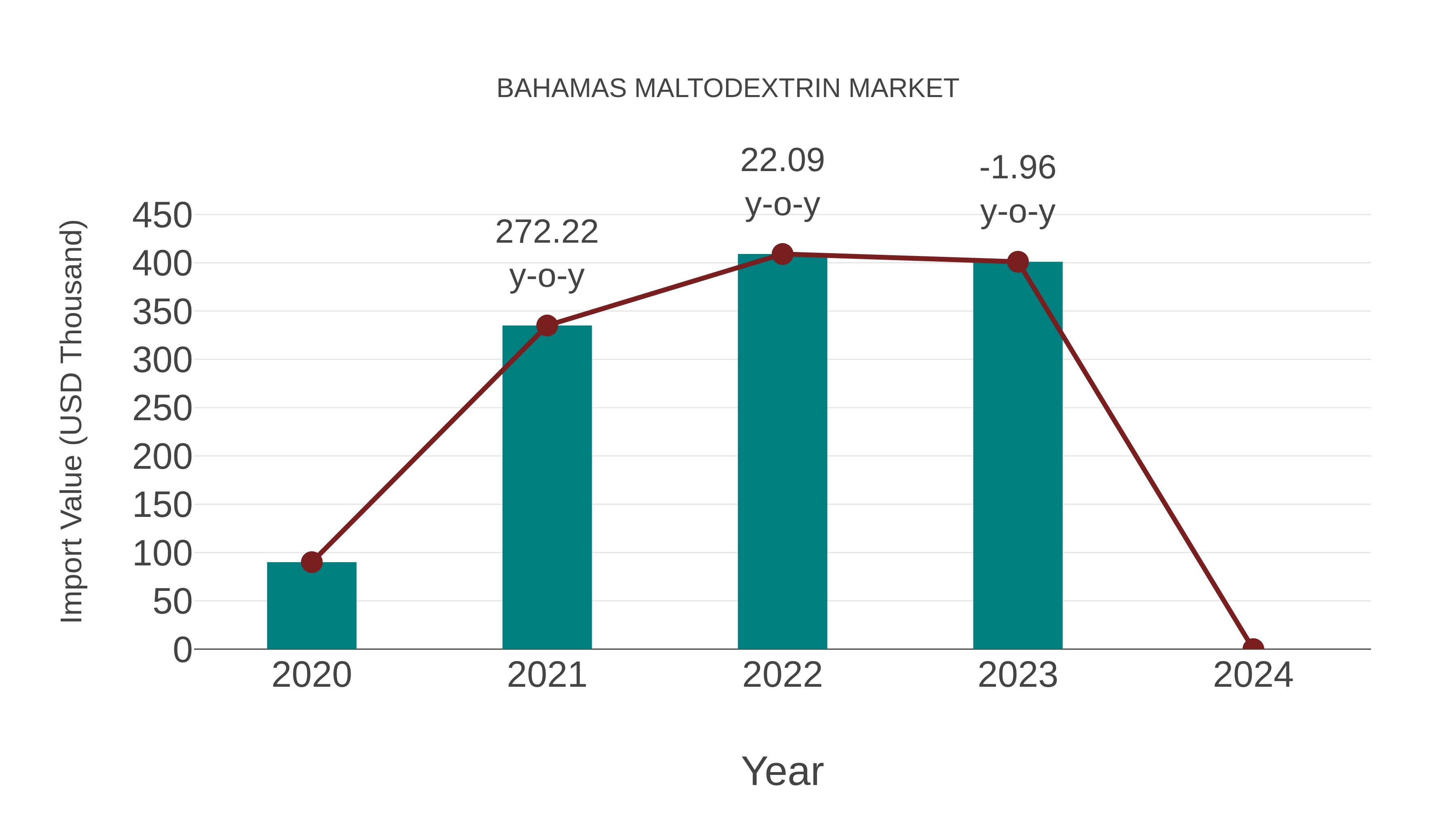  Bahamas Maltodextrin Market: Import Trend Analysis