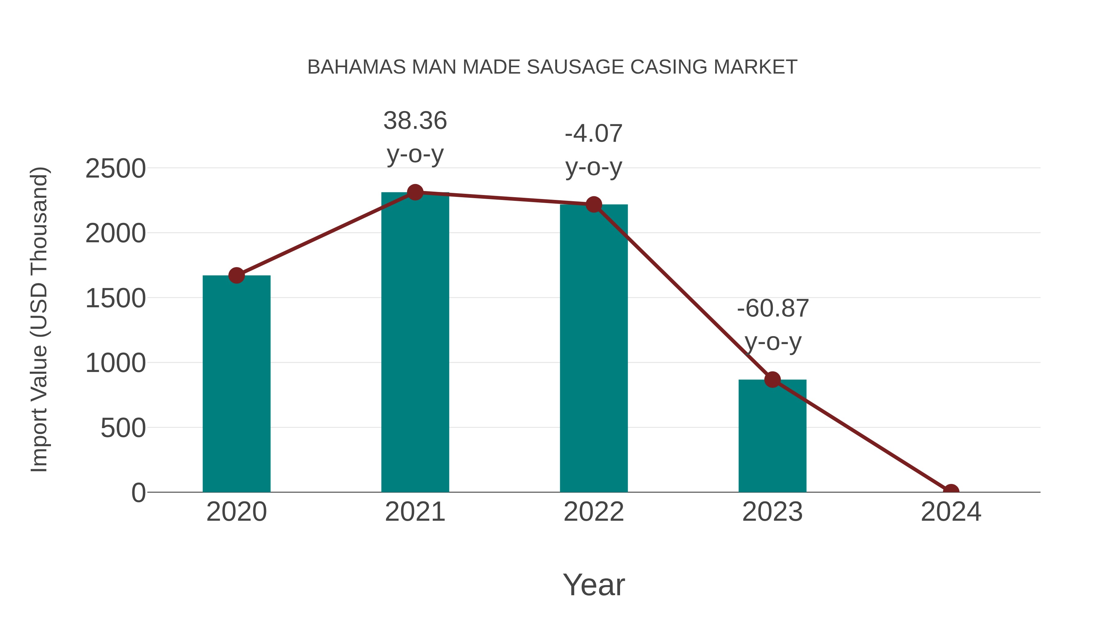  Bahamas Man Made Sausage Casing Market: Import Trend Analysis
