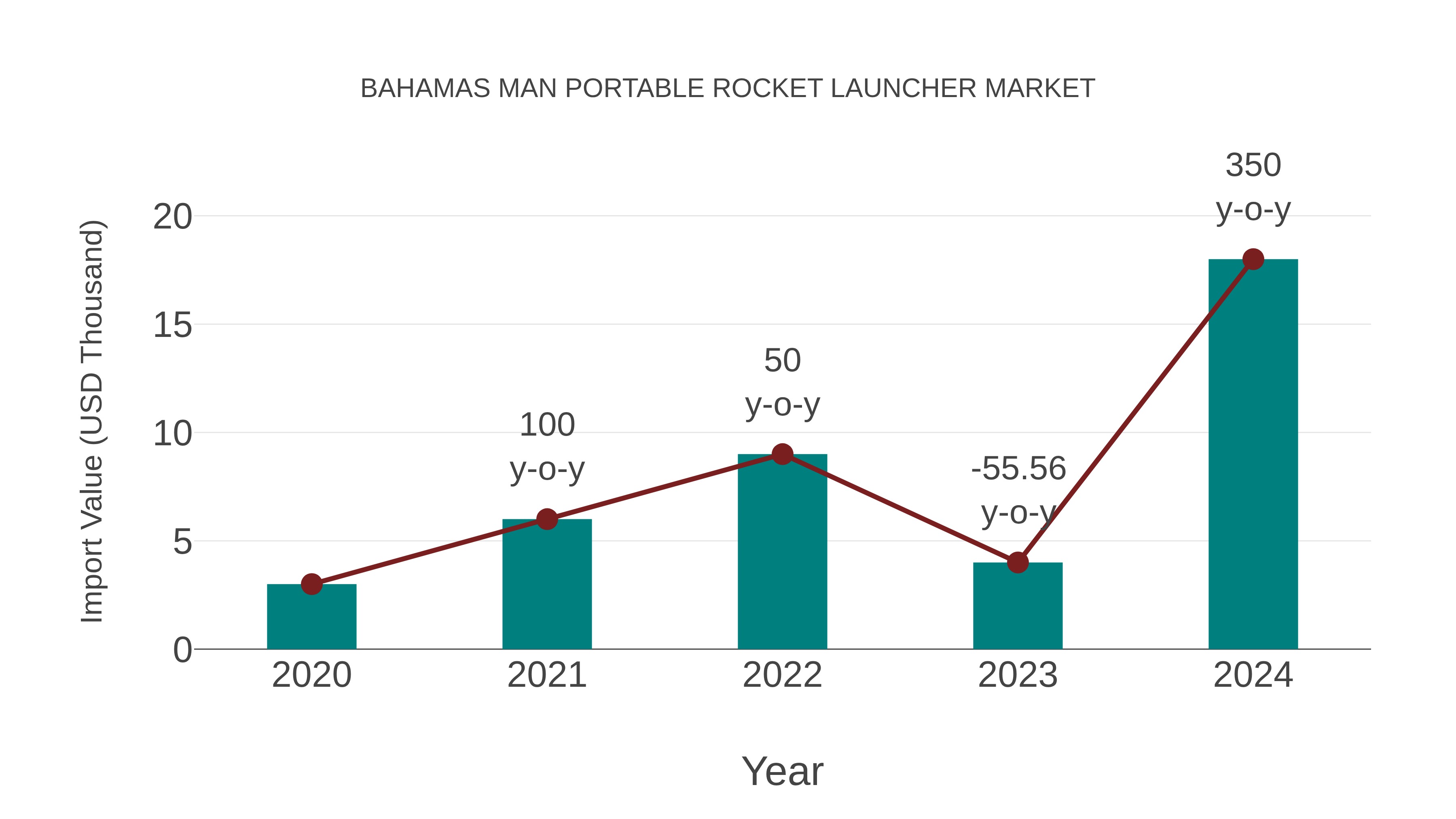 Bahamas Man Portable Rocket Launcher Market: Import Trend Analysis