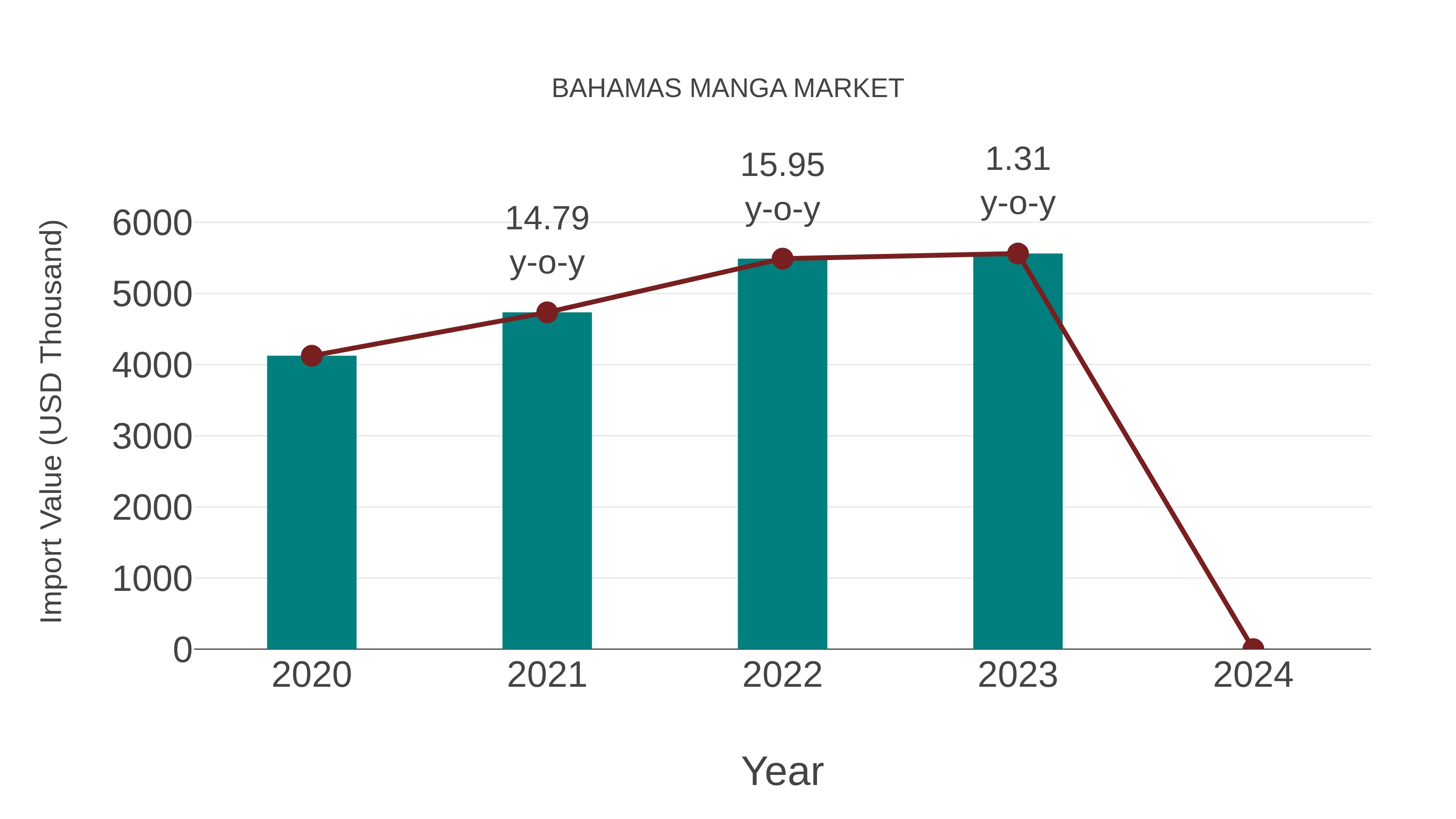  Bahamas Manga Market: Import Trend Analysis