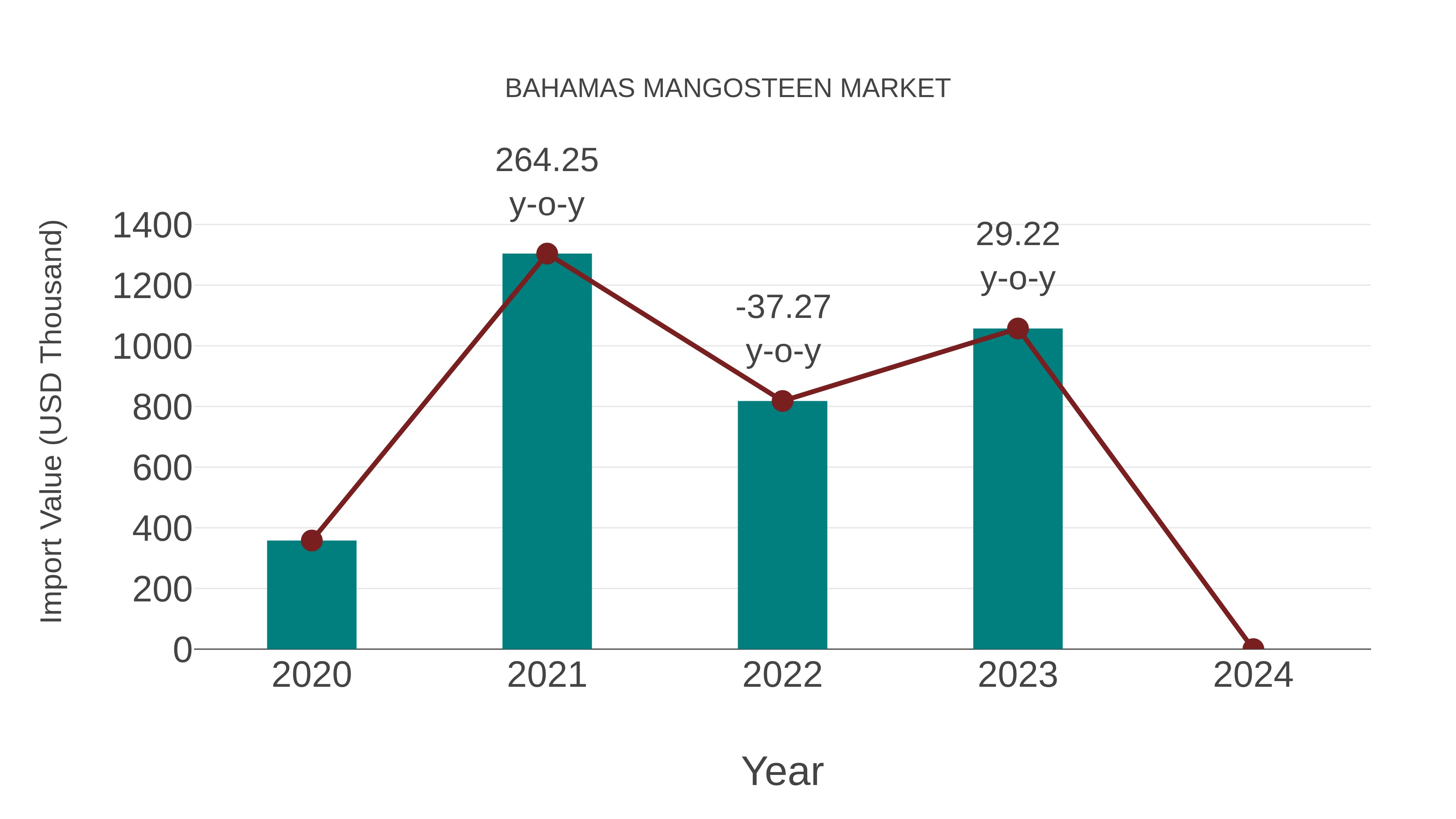 Bahamas Mangosteen Market: Import Trend Analysis