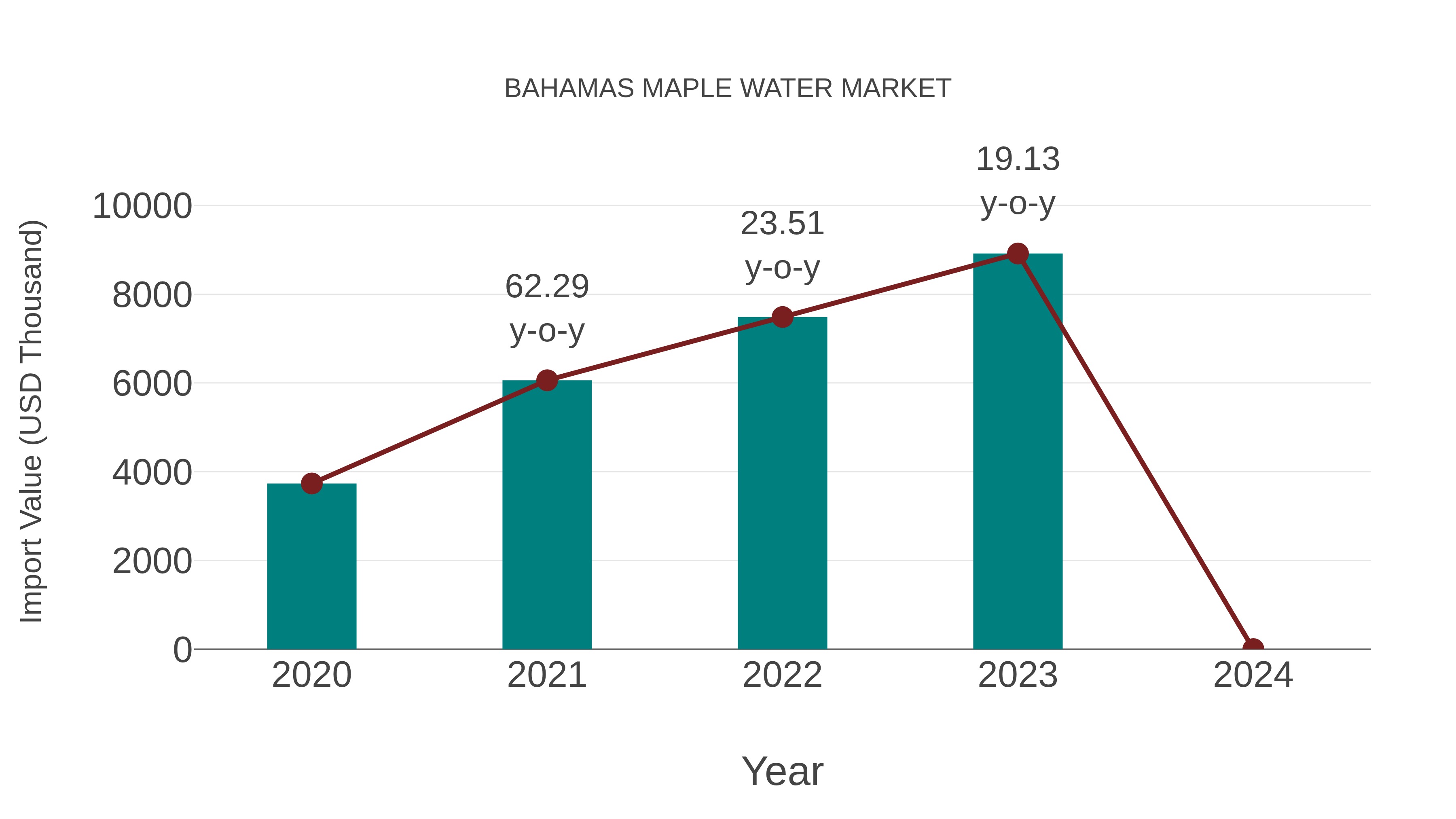 Bahamas Maple Water Market: Import Trend Analysis