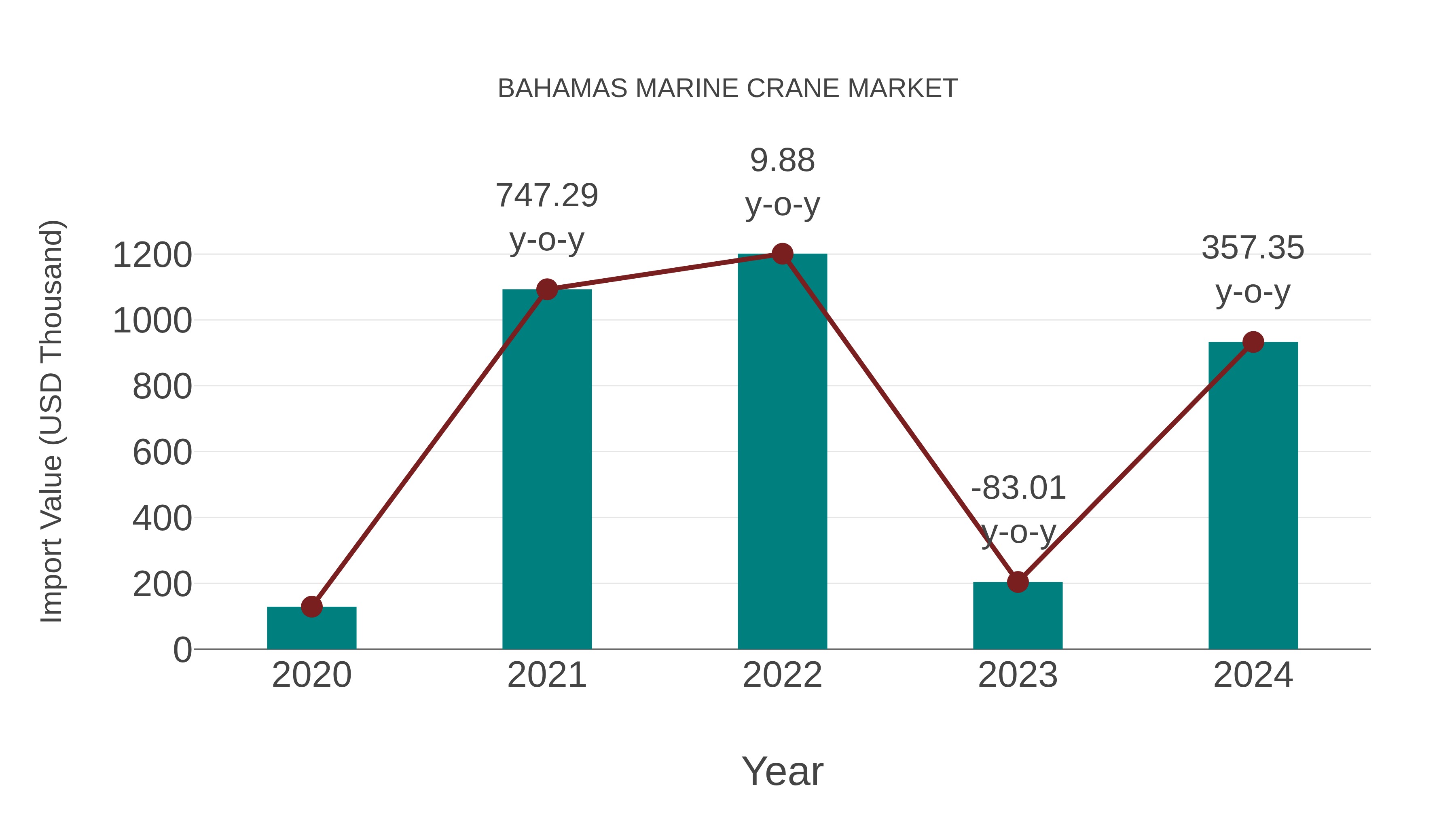  Bahamas Marine Crane Market: Import Trend Analysis