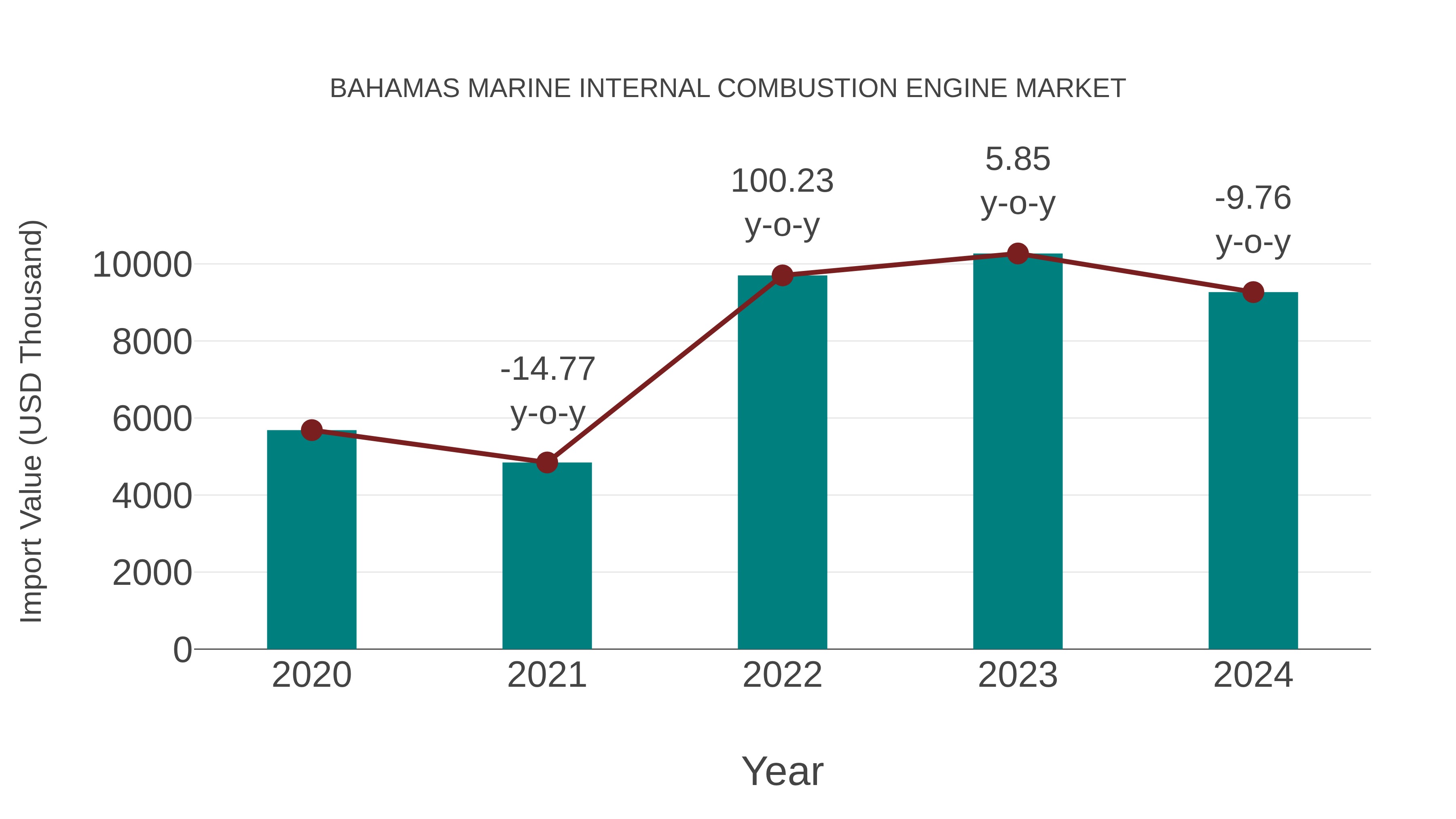  Bahamas Marine Internal Combustion Engine Market: Import Trend Analysis
