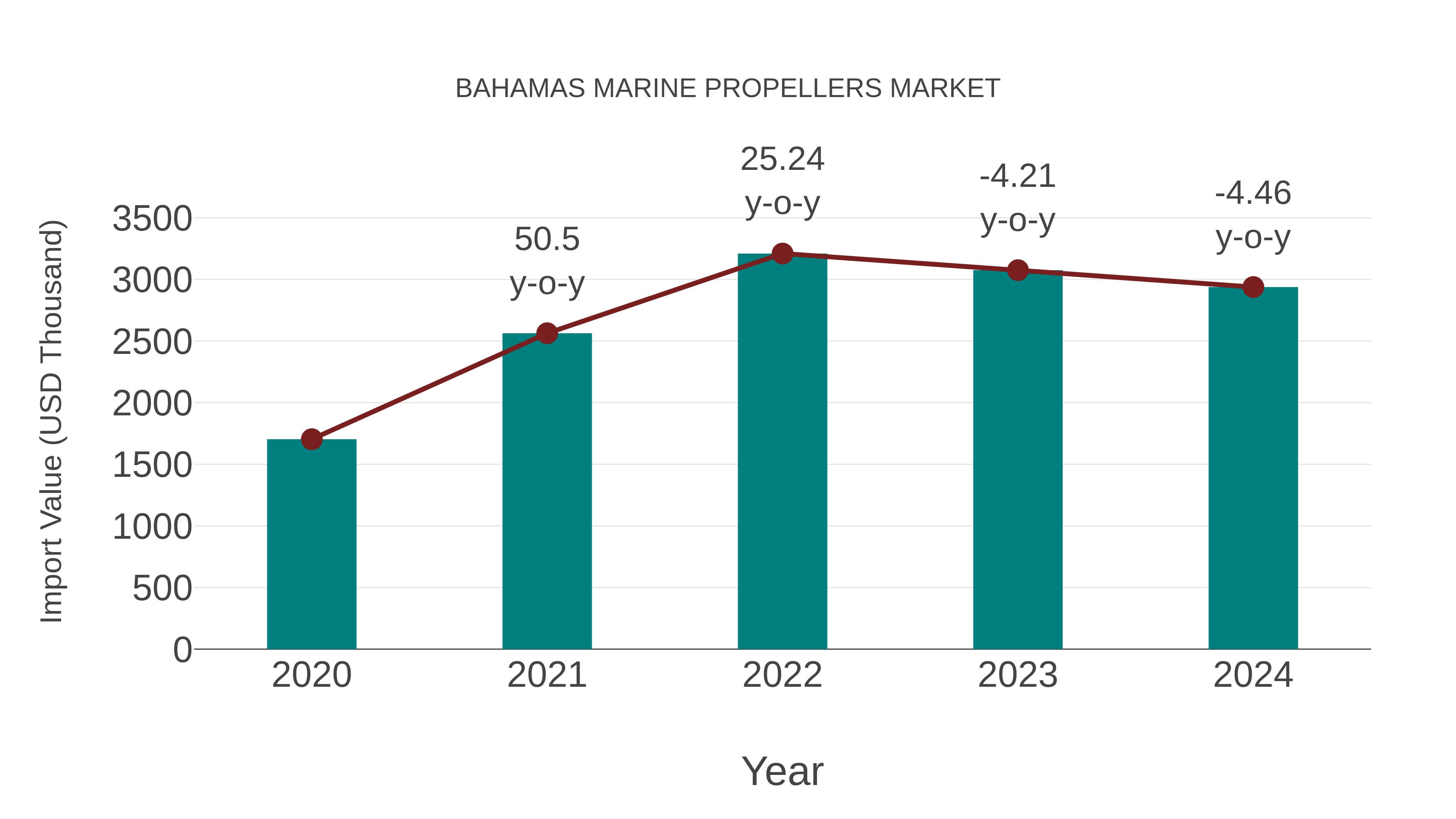  Bahamas Marine Propellers Market: Import Trend Analysis