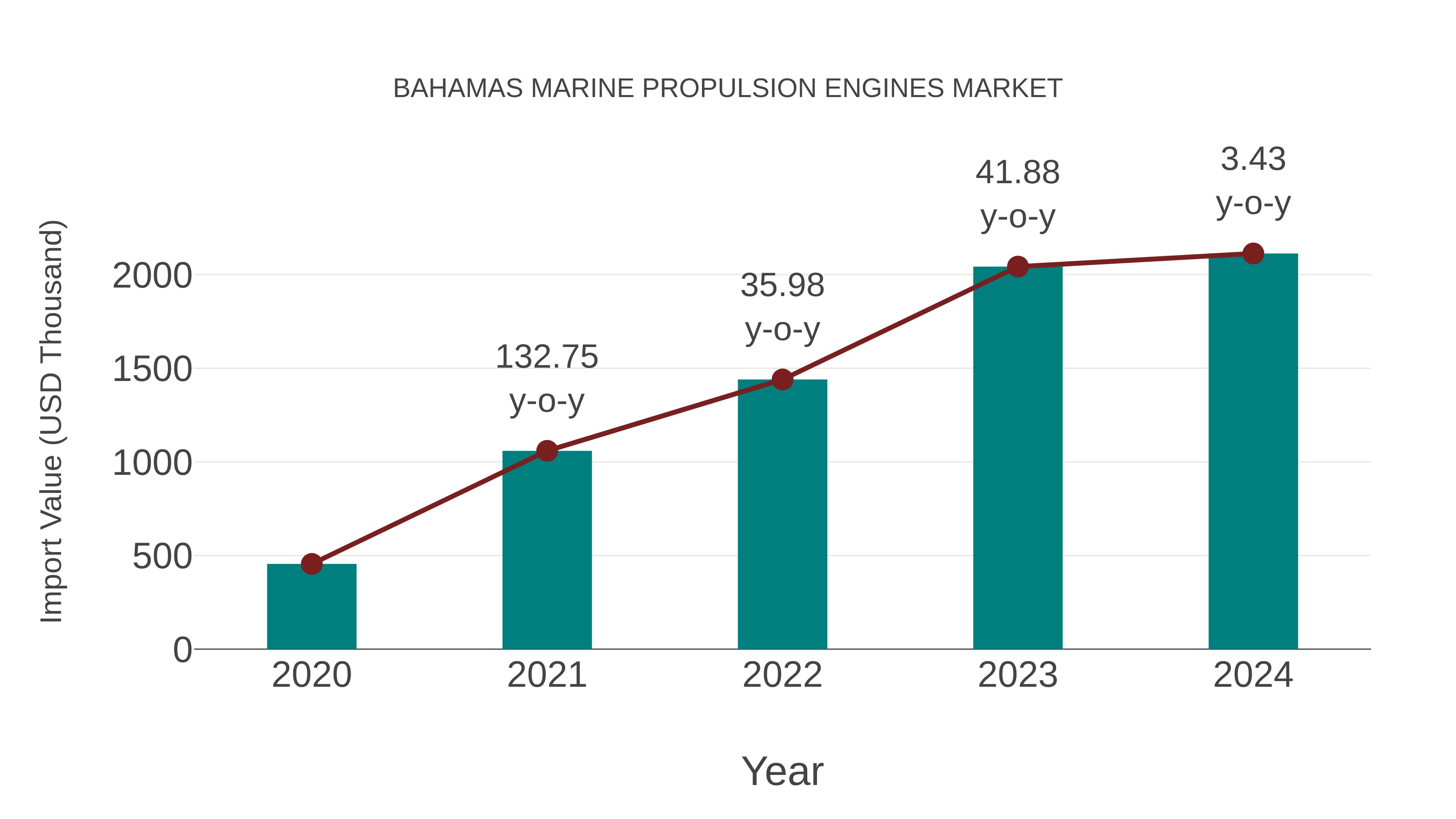  Bahamas Marine Propulsion Engines Market: Import Trend Analysis