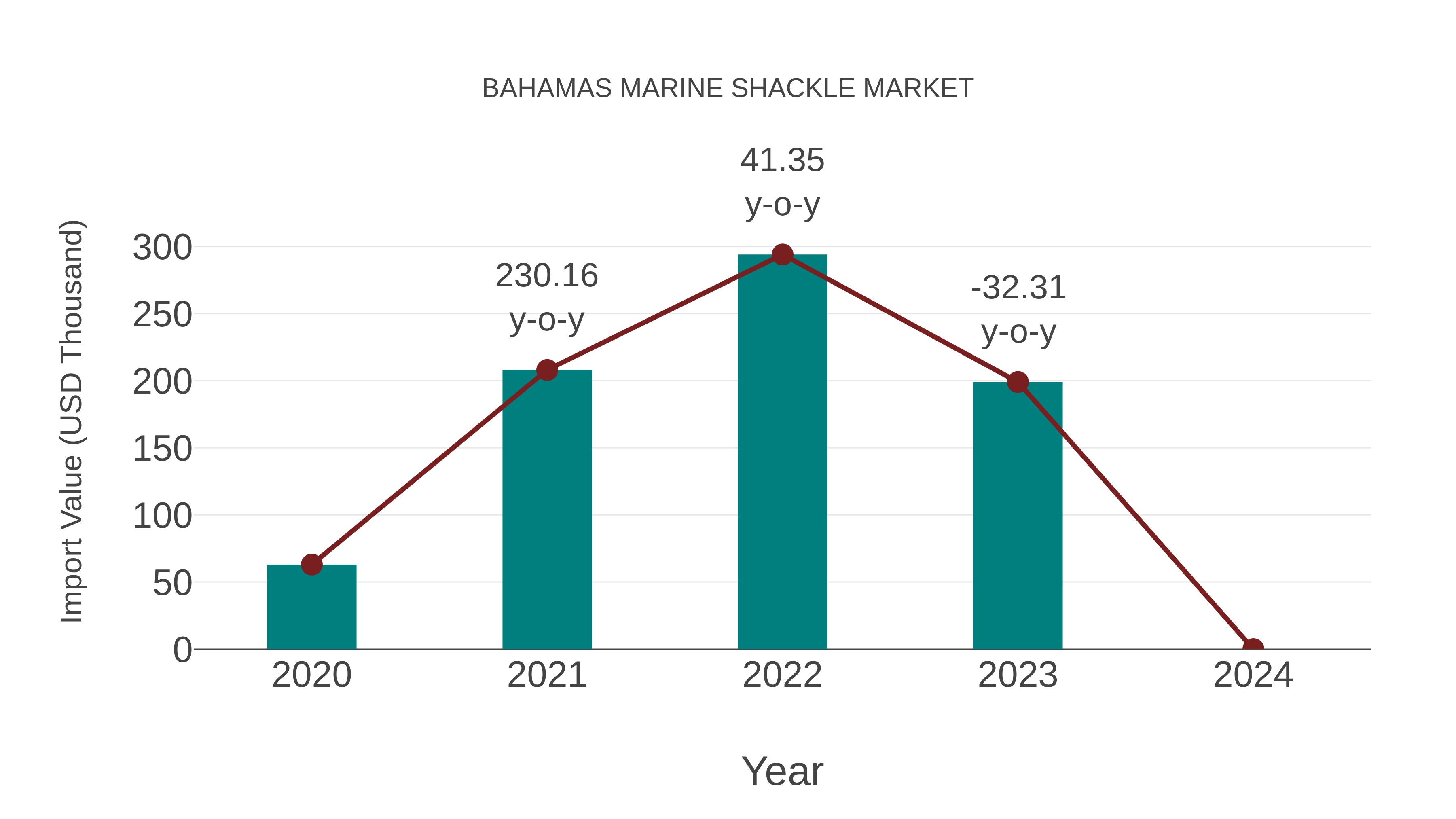 Bahamas Marine Shackle Market: Import Trend Analysis