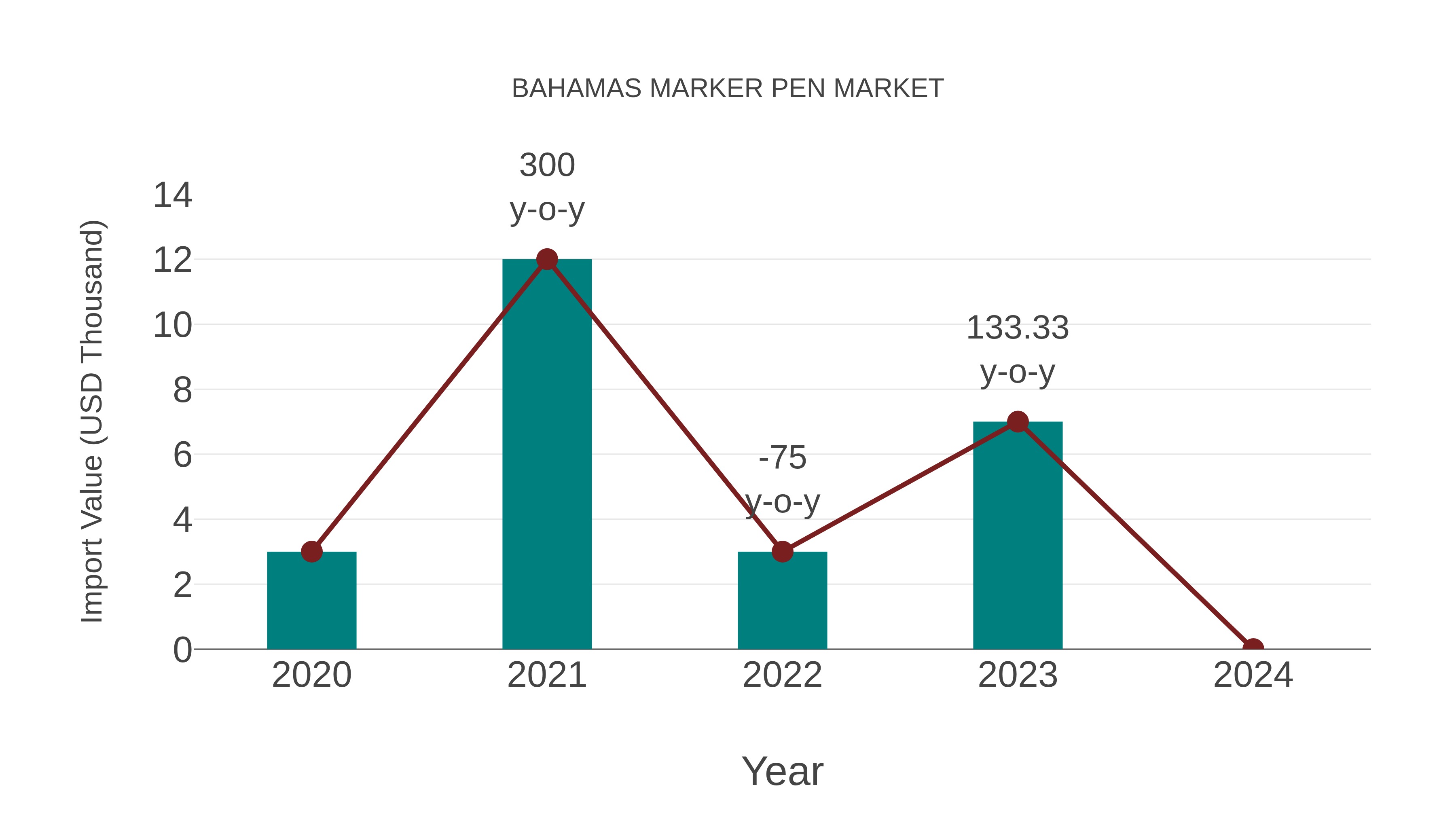  Bahamas Marker Pen Market: Import Trend Analysis
