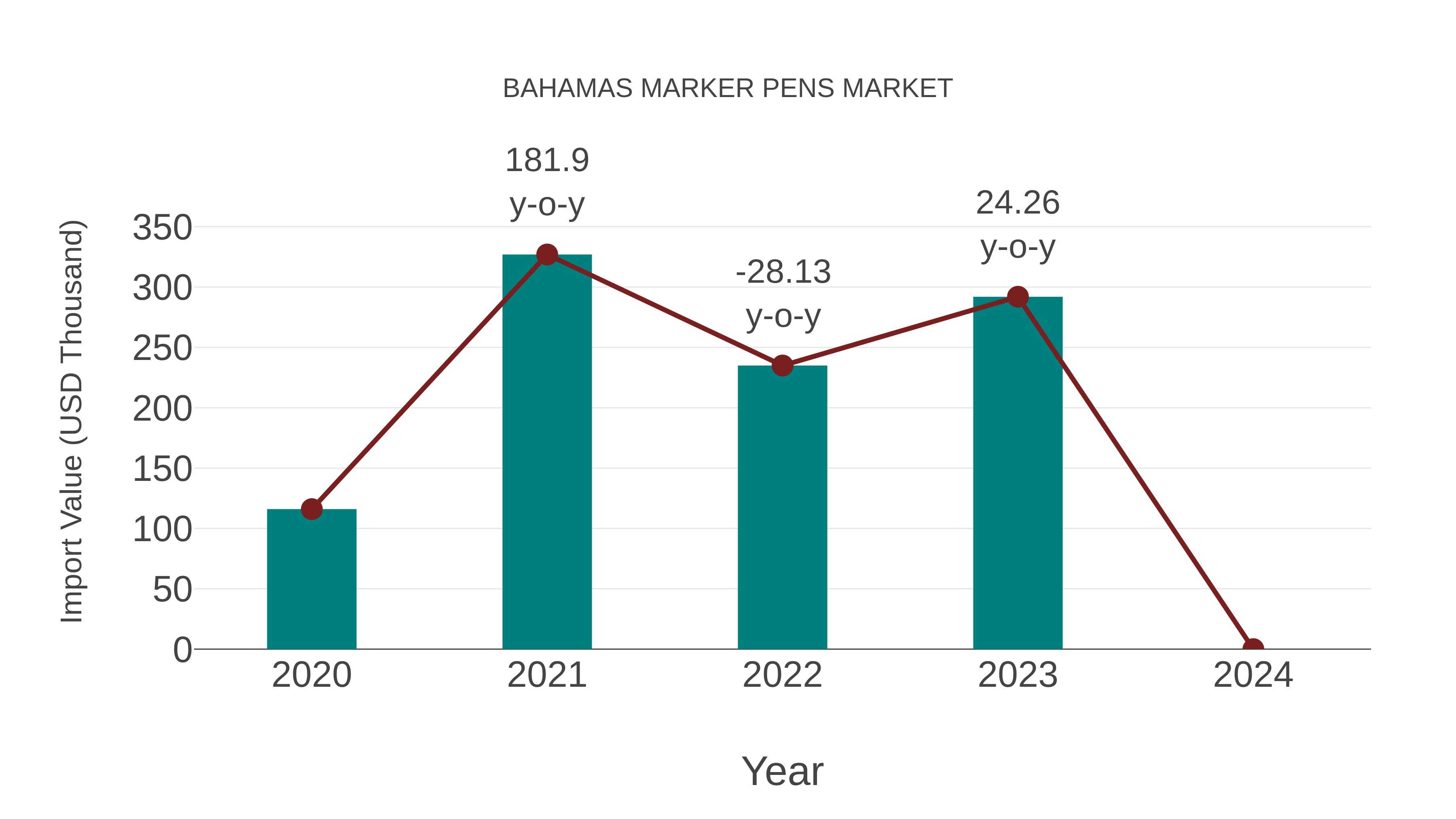  Bahamas Marker Pens Market: Import Trend Analysis