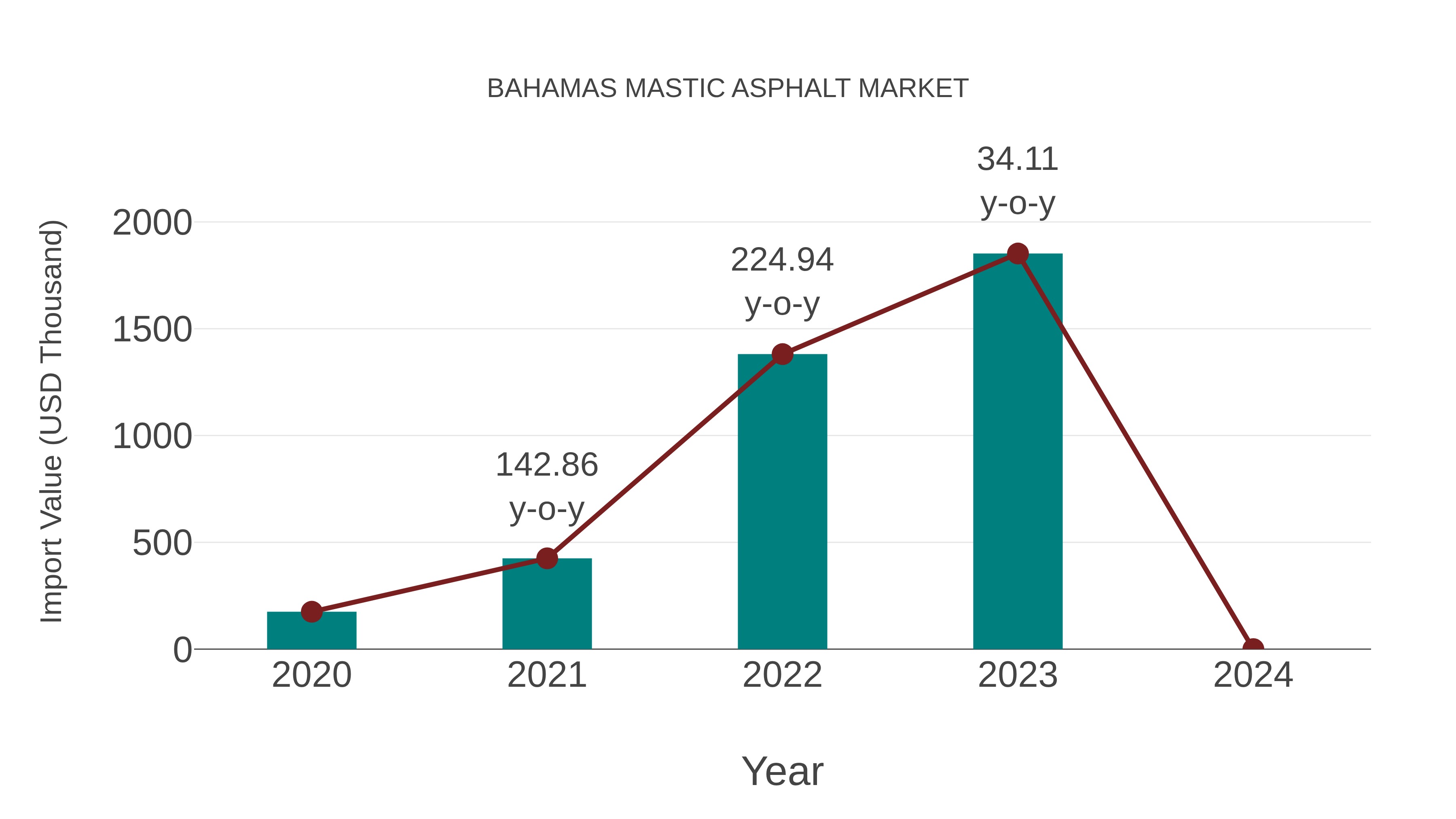  Bahamas Mastic Asphalt Market: Import Trend Analysis