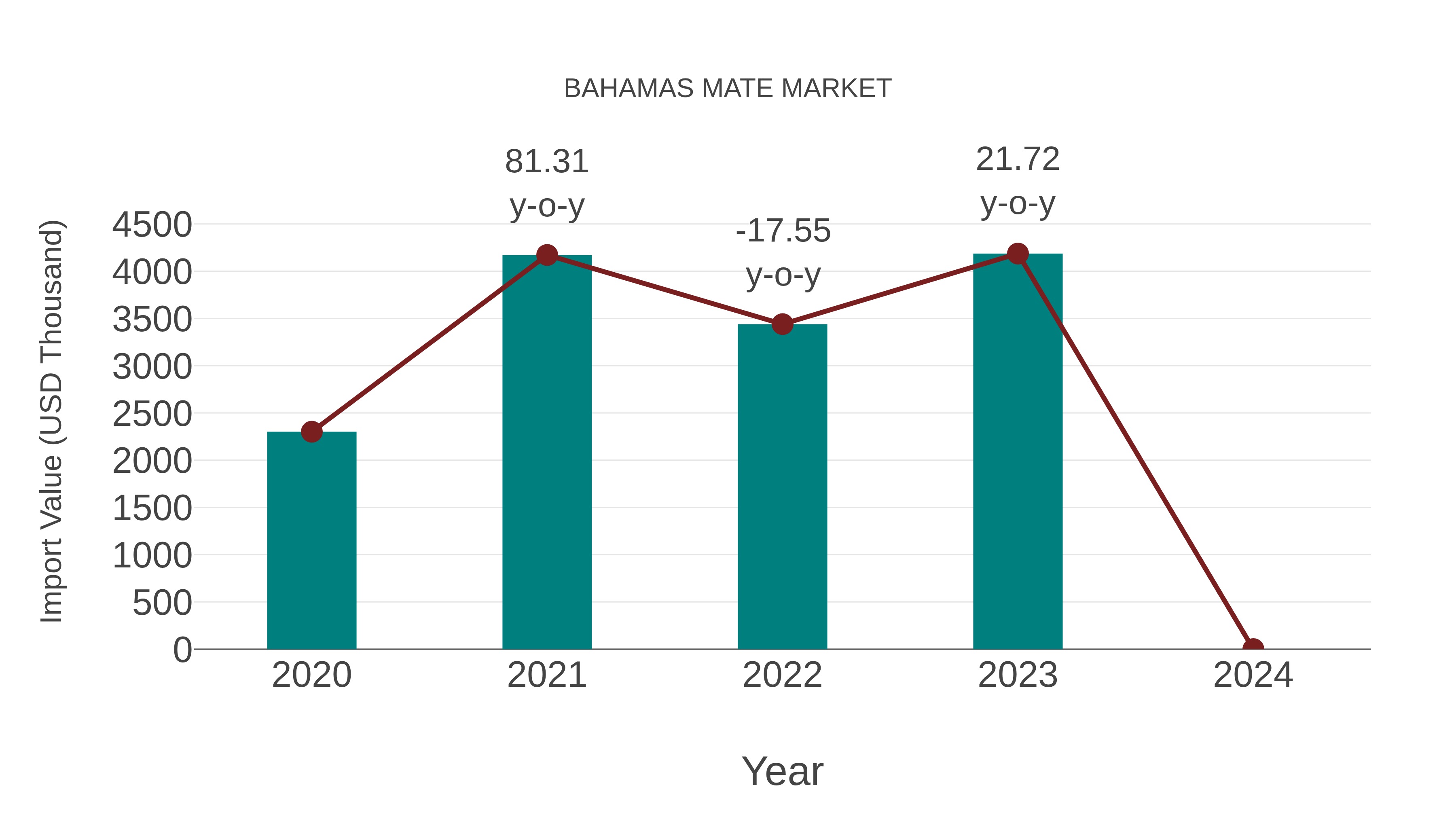  Bahamas Mate Market: Import Trend Analysis