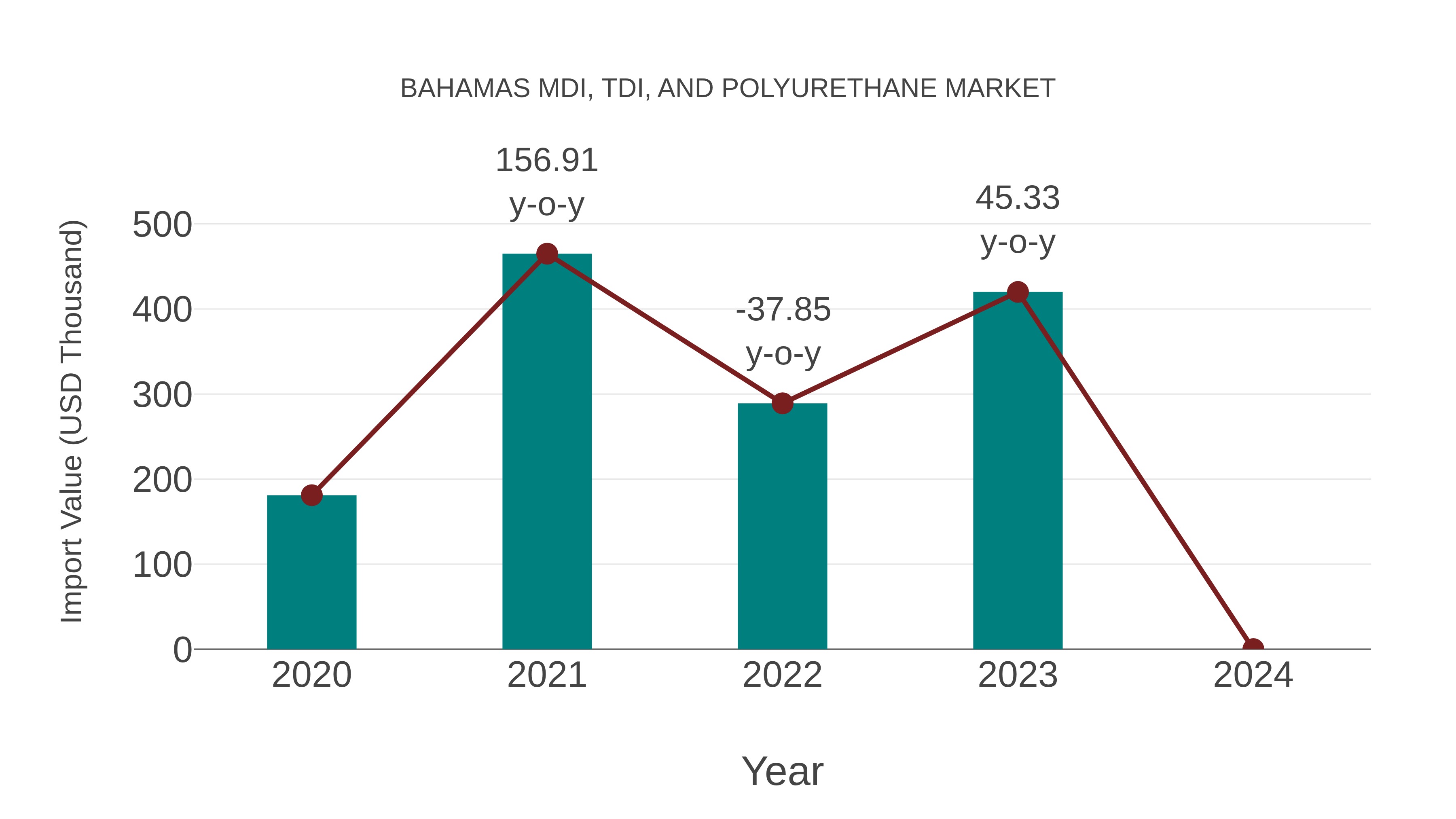  Bahamas Mdi, Tdi, and Polyurethane Market: Import Trend Analysis