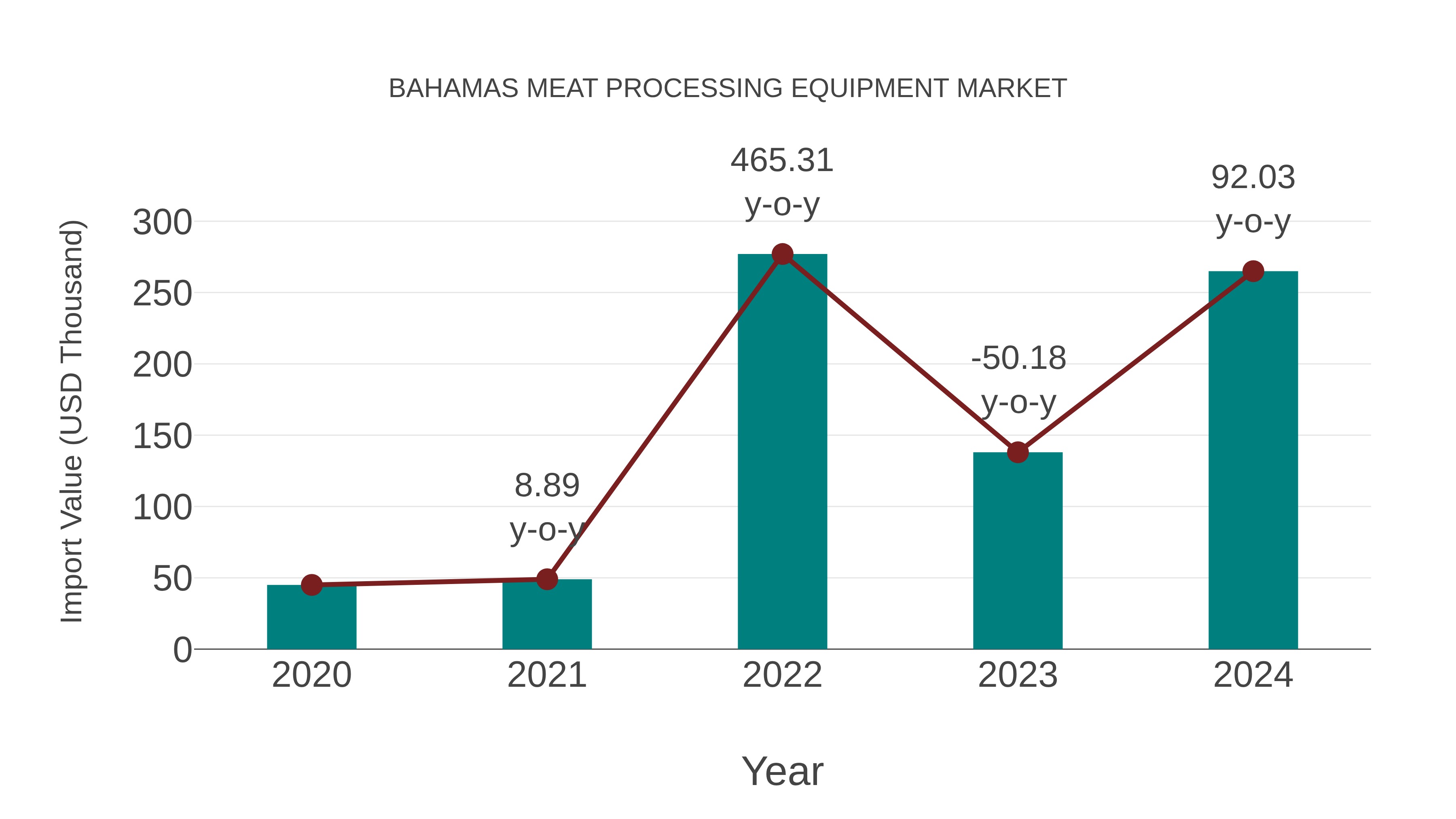  Bahamas Meat Processing Equipment Market: Import Trend Analysis