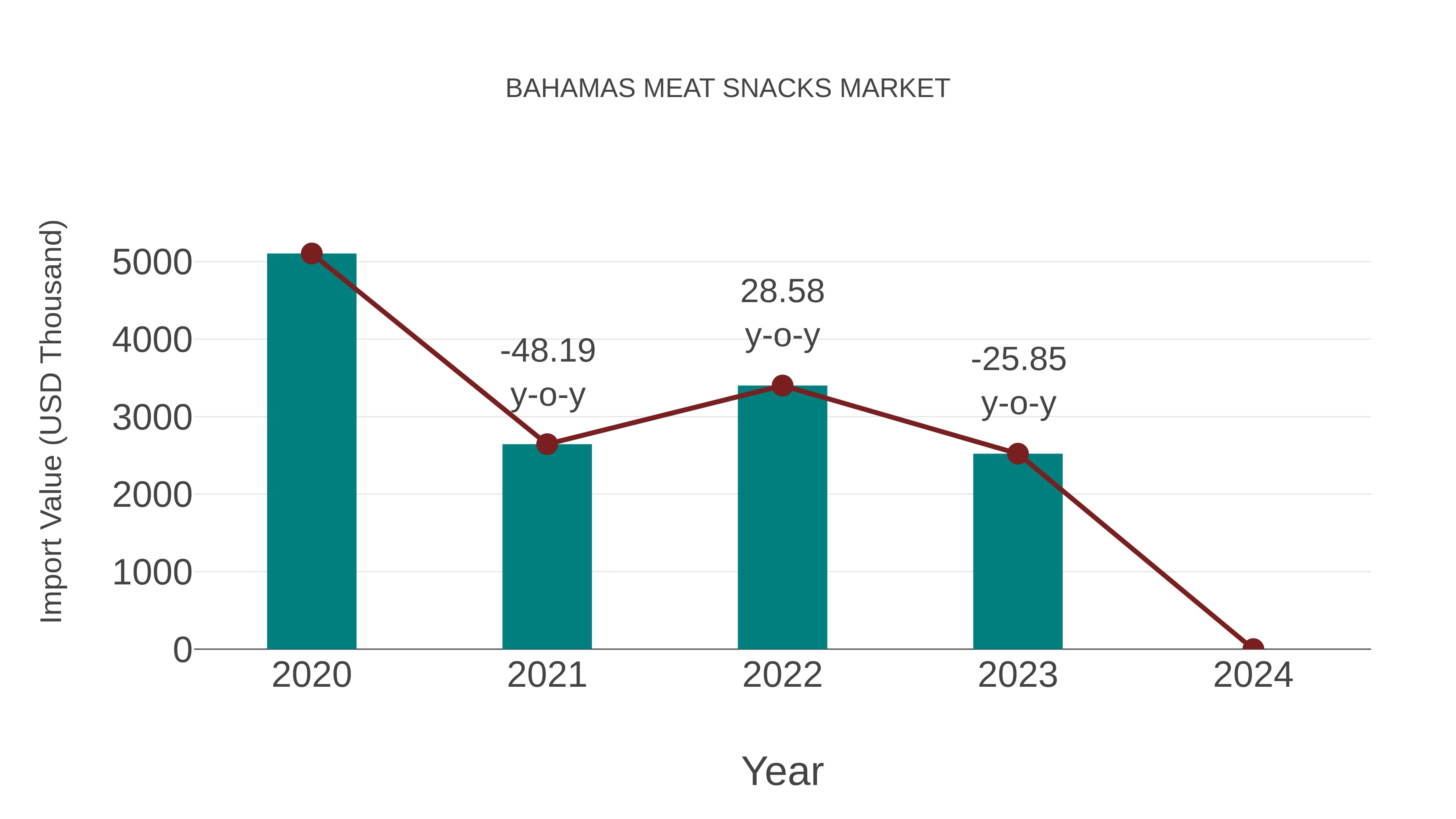  Bahamas Meat Snacks Market: Import Trend Analysis