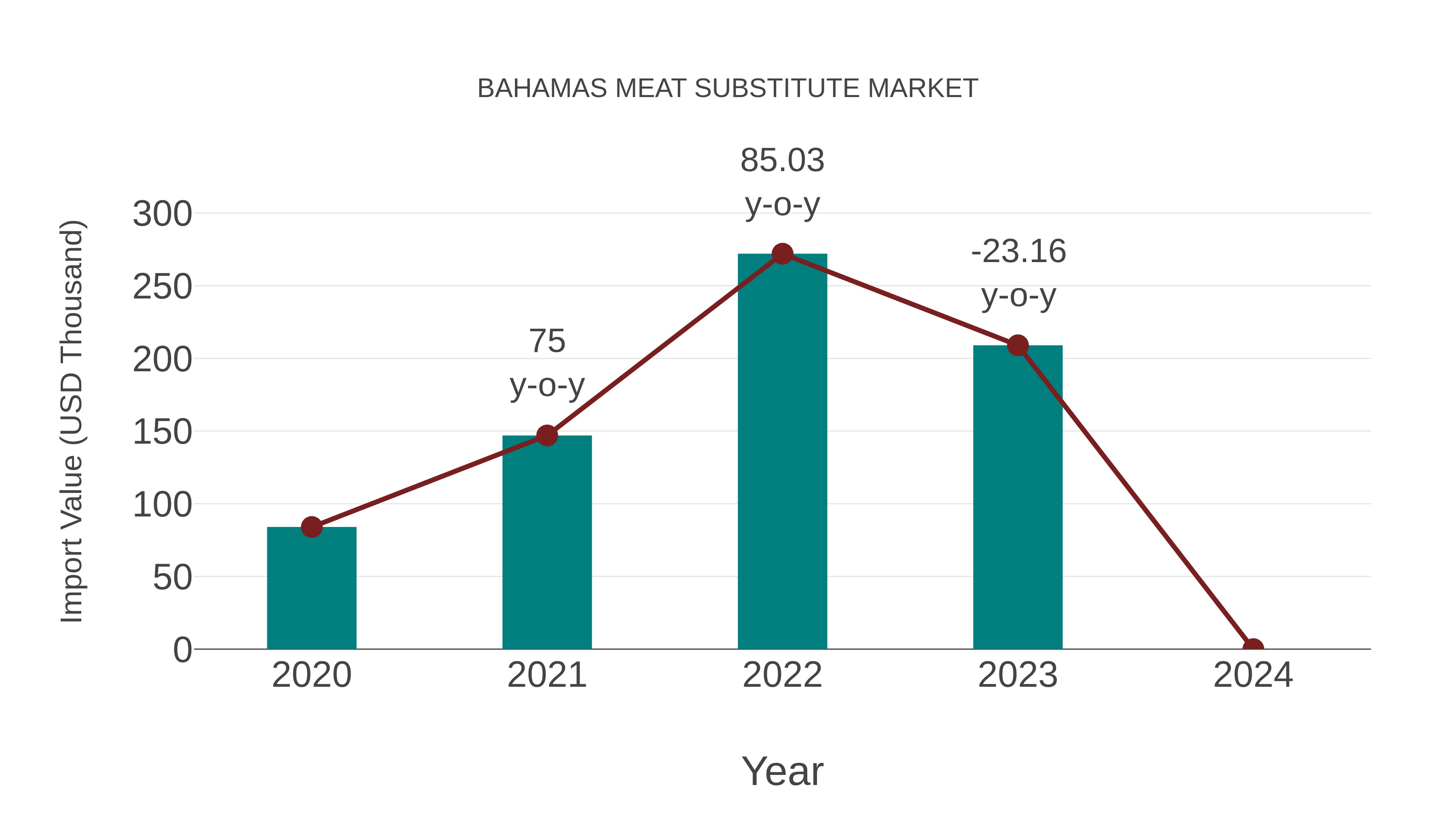  Bahamas Meat Substitute Market: Import Trend Analysis
