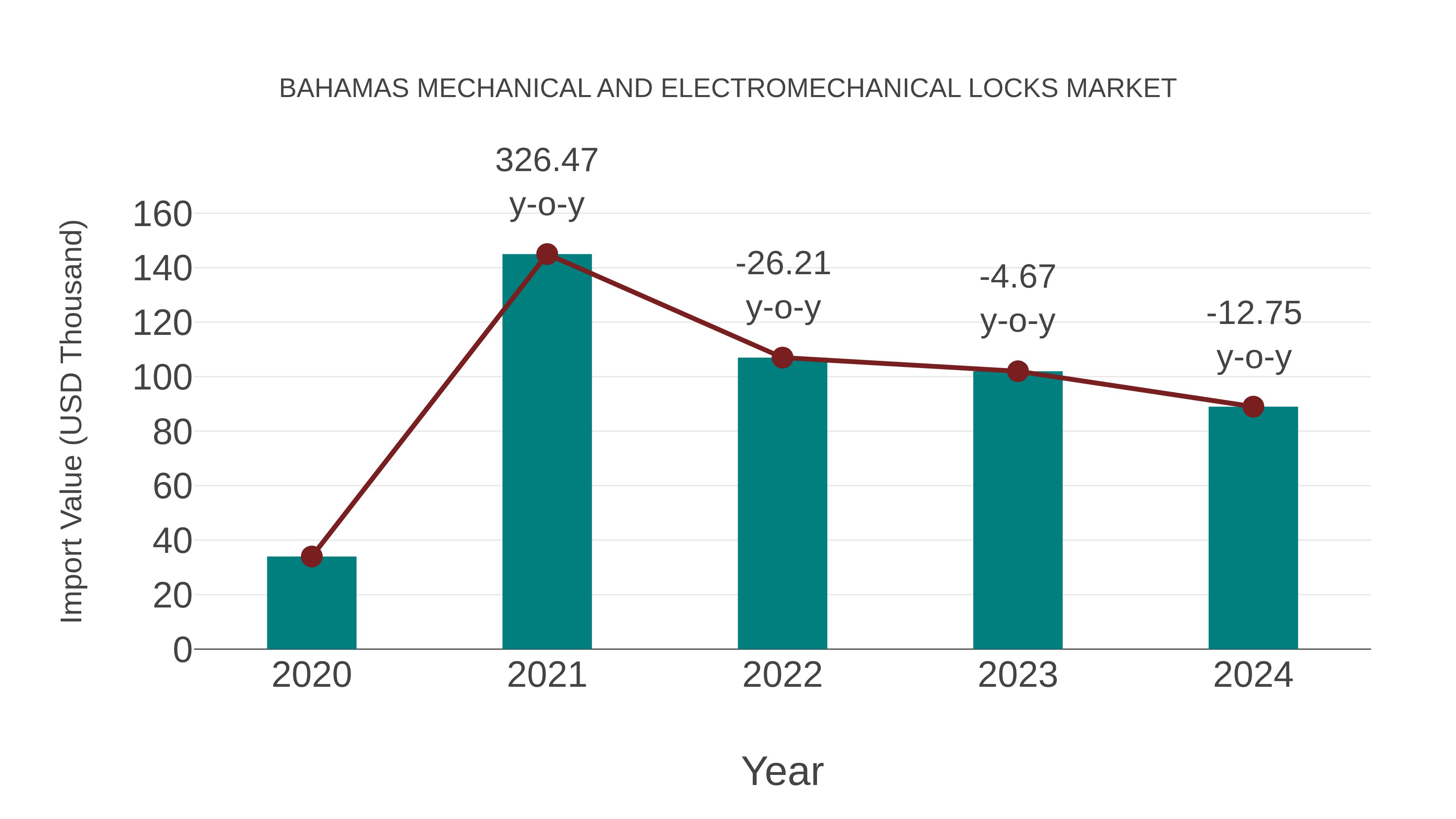  Bahamas Mechanical and Electromechanical Locks Market: Import Trend Analysis