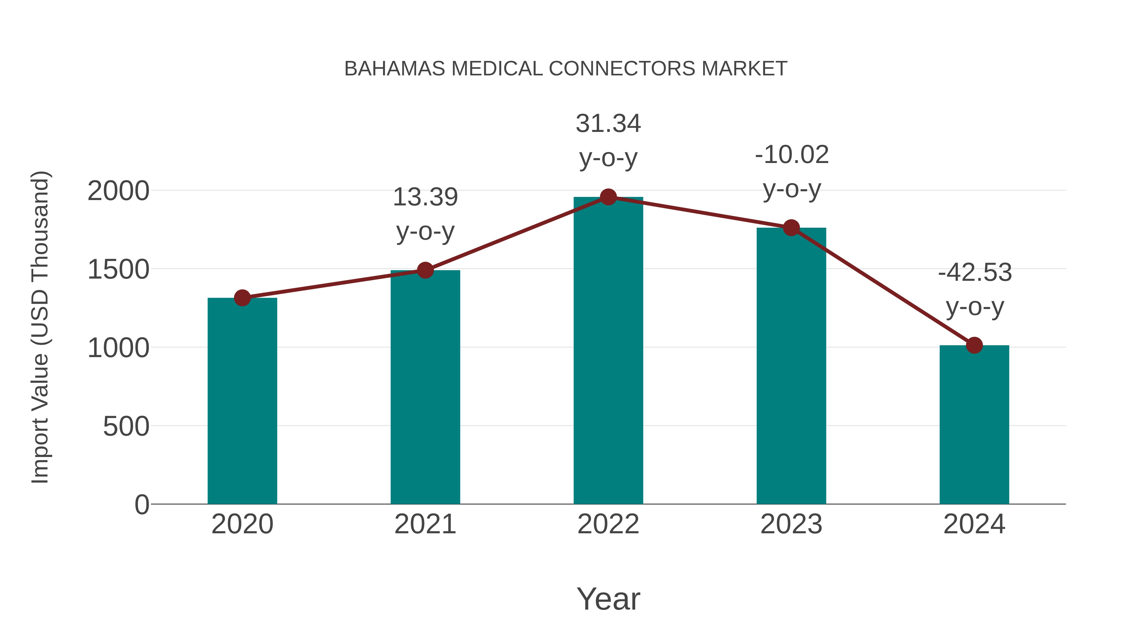  Bahamas Medical Connectors Market: Import Trend Analysis