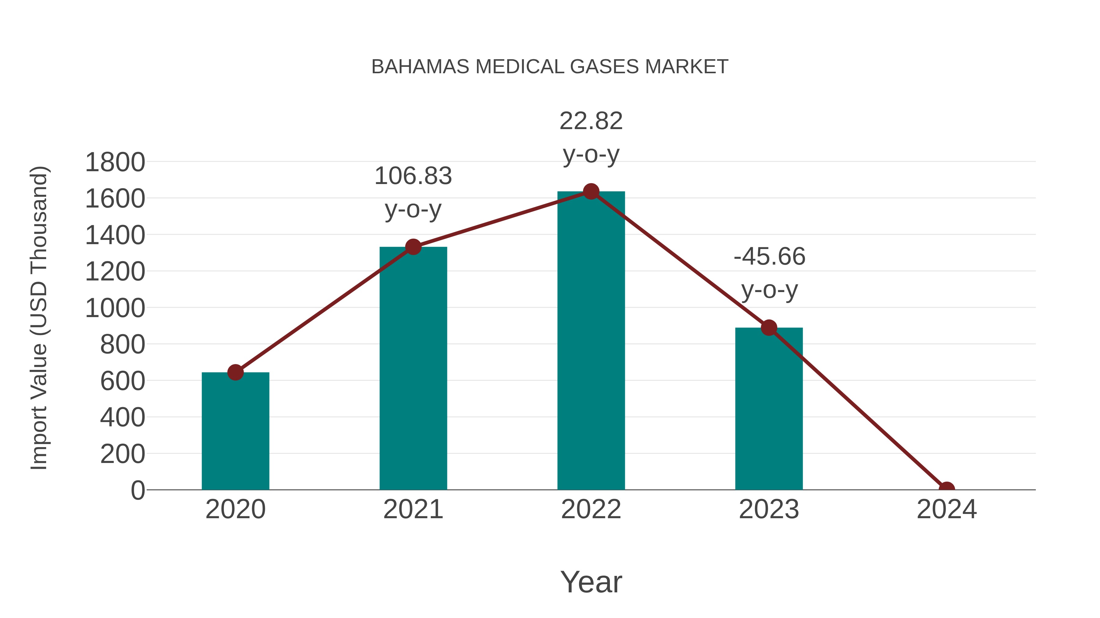 Bahamas Medical Gases Market: Import Trend Analysis