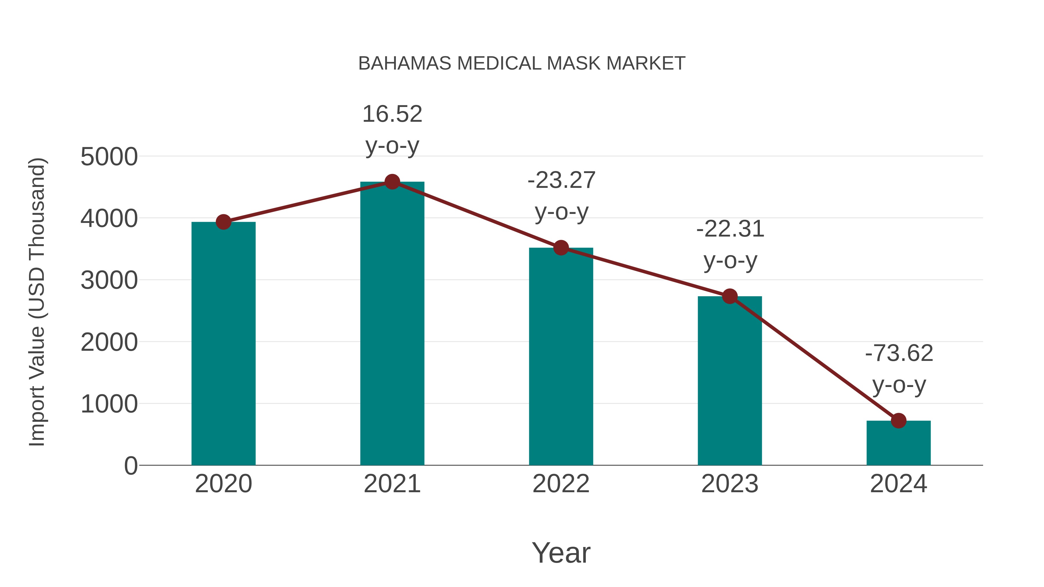  Bahamas Medical Mask Market: Import Trend Analysis