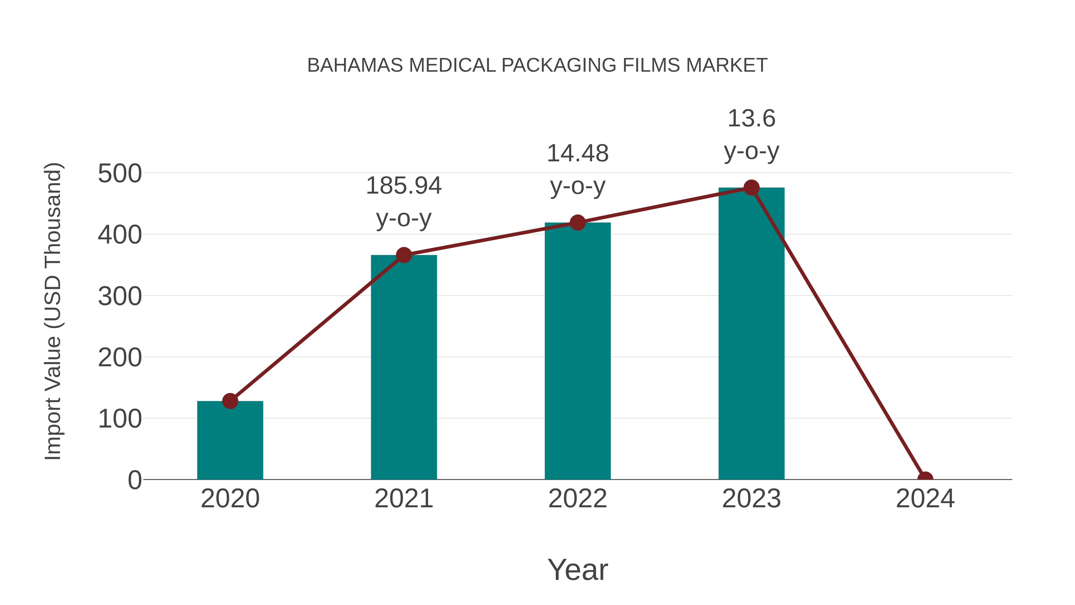  Bahamas Medical Packaging Films Market: Import Trend Analysis