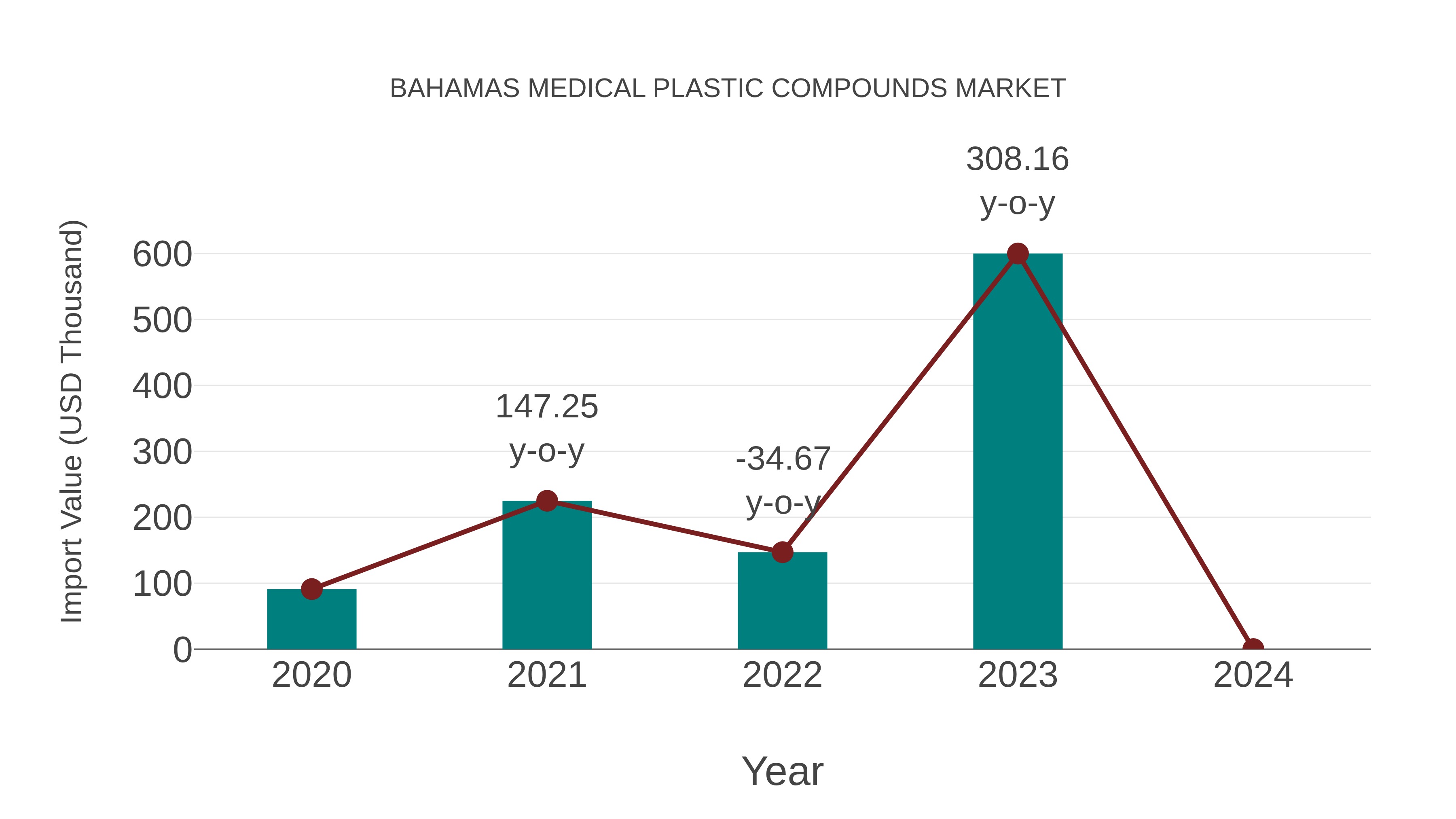  Bahamas Medical Plastic Compounds Market: Import Trend Analysis