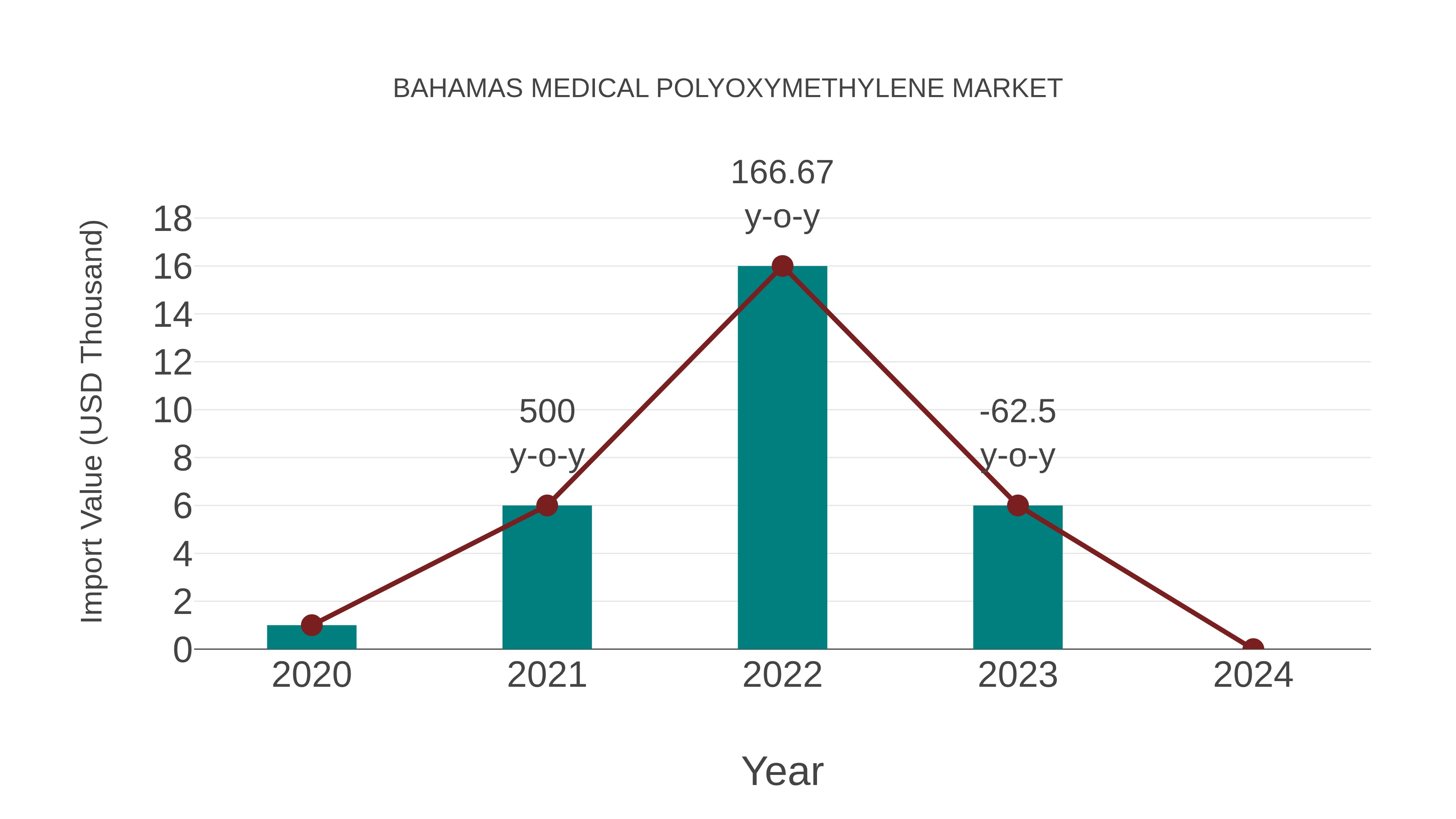  Bahamas Medical Polyoxymethylene Market: Import Trend Analysis