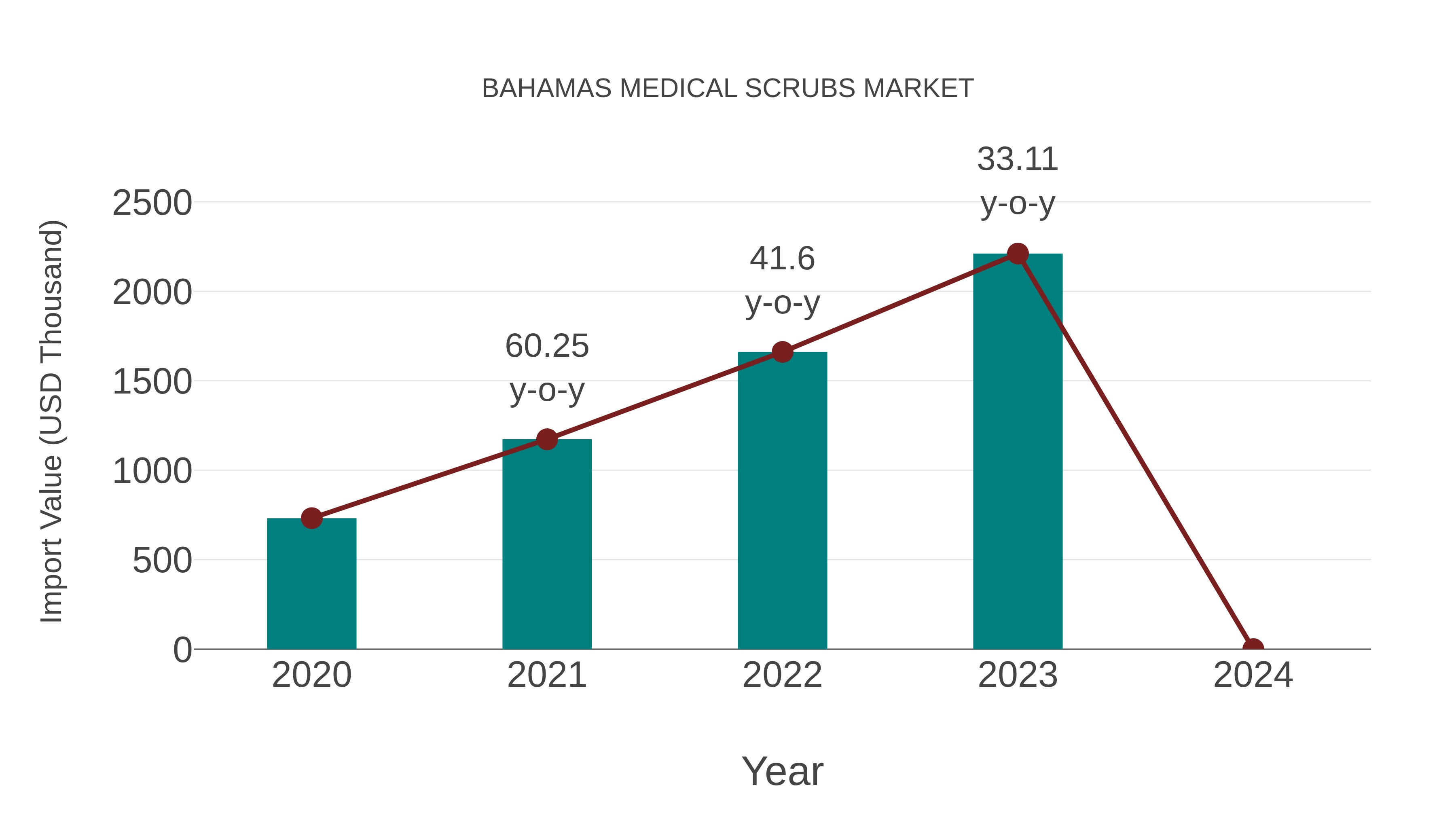 Bahamas Medical Scrubs Market: Import Trend Analysis