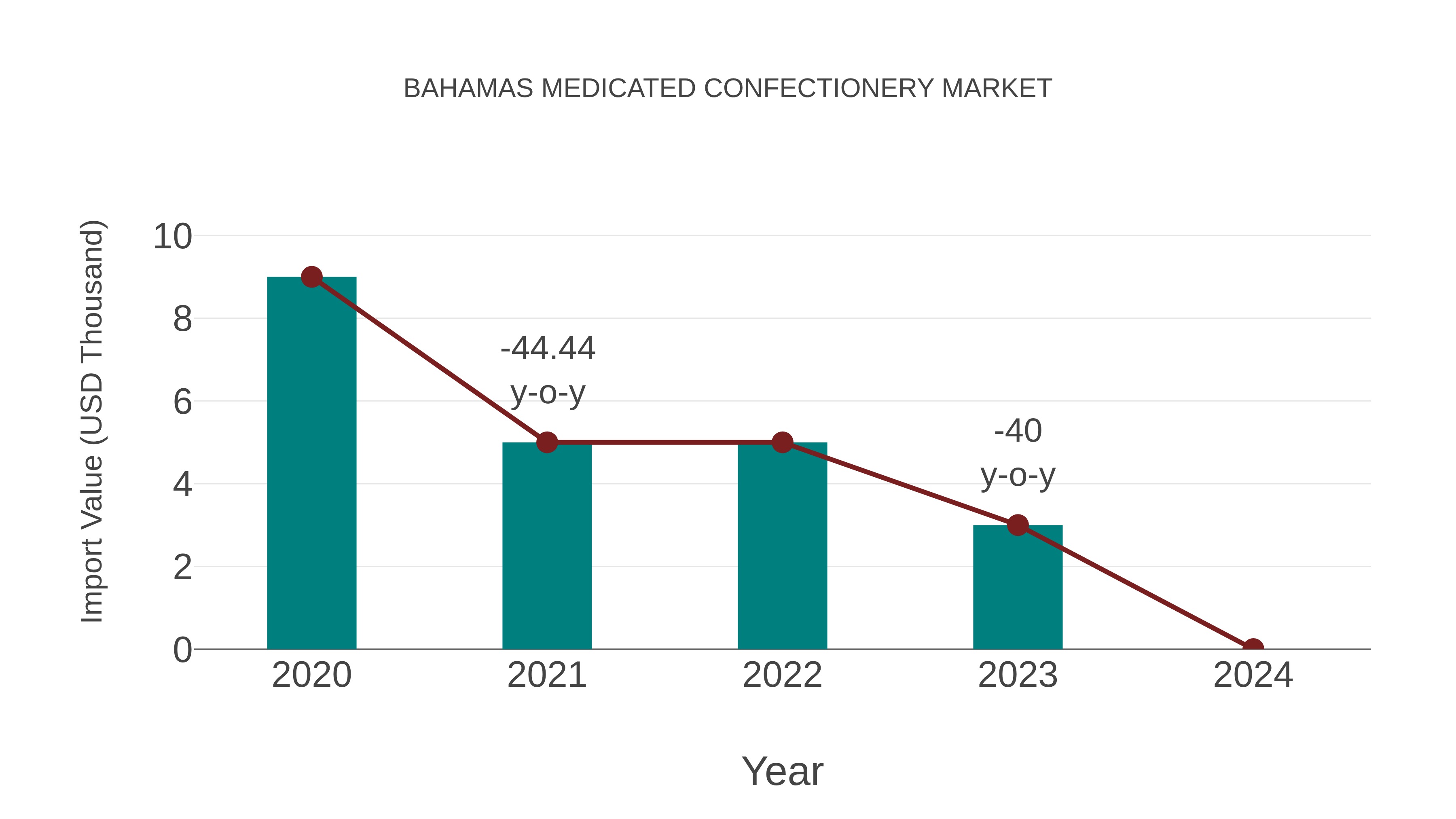  Bahamas Medicated Confectionery Market: Import Trend Analysis