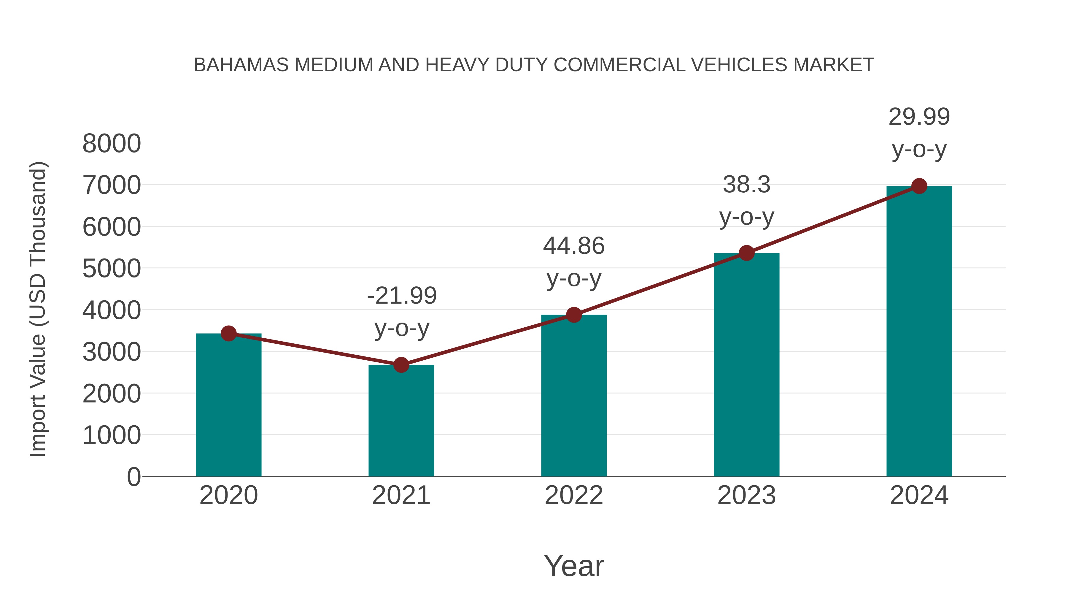 Bahamas Medium and Heavy Duty Commercial Vehicles Market: Import Trend Analysis