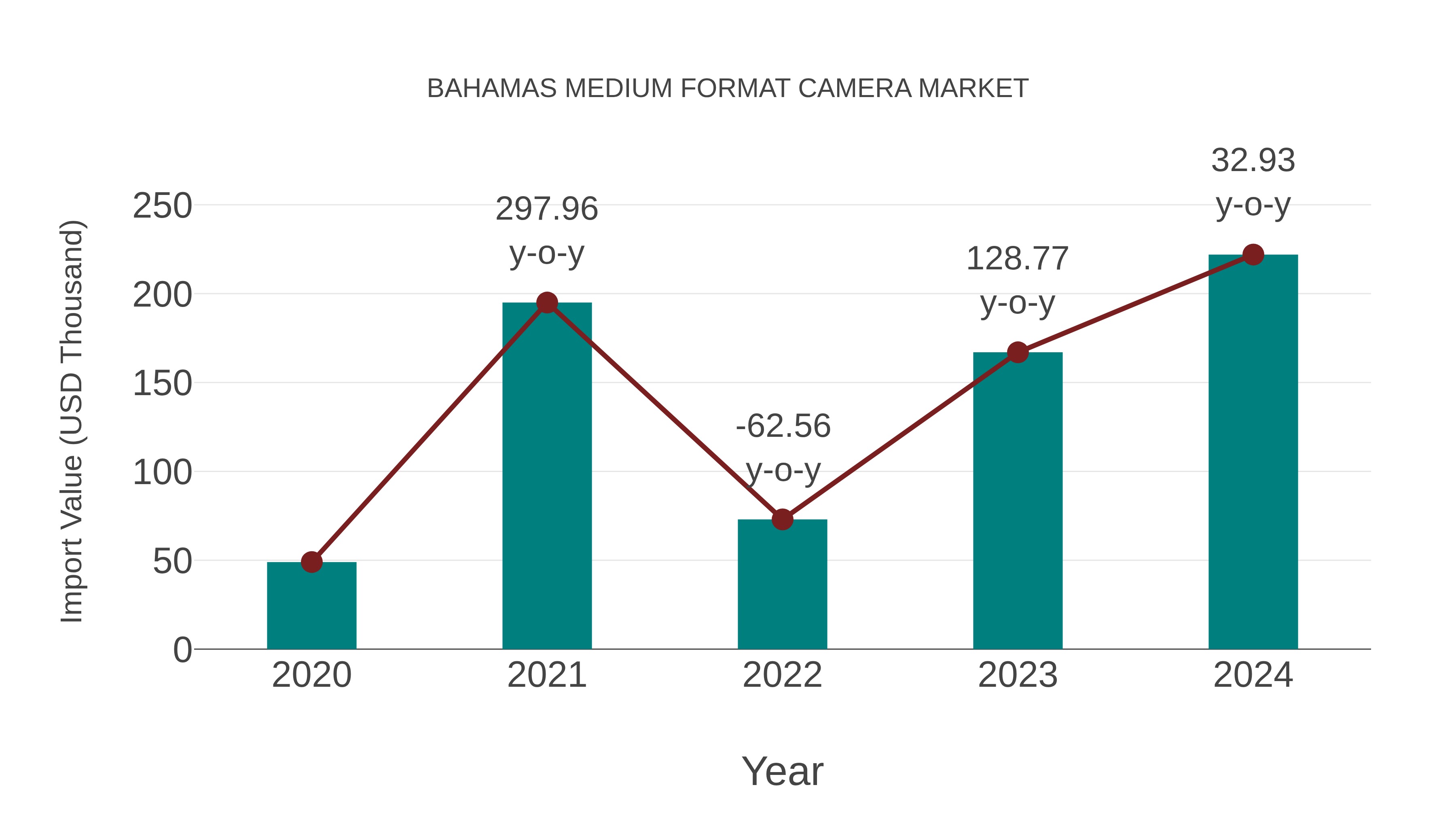  Bahamas Medium Format Camera Market: Import Trend Analysis