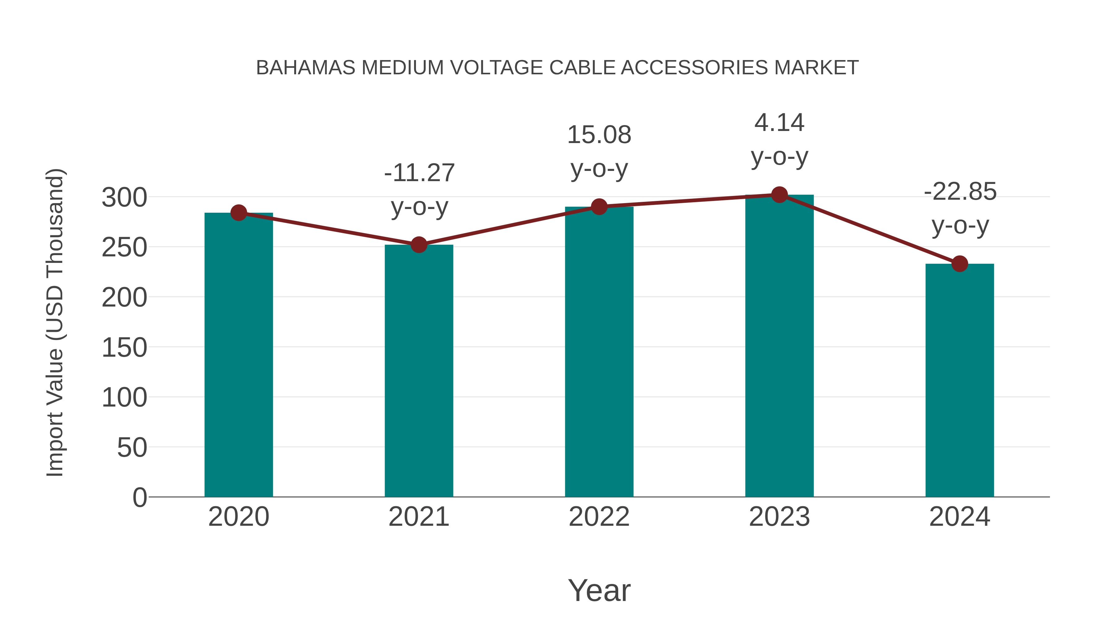  Bahamas Medium Voltage Cable Accessories Market: Import Trend Analysis