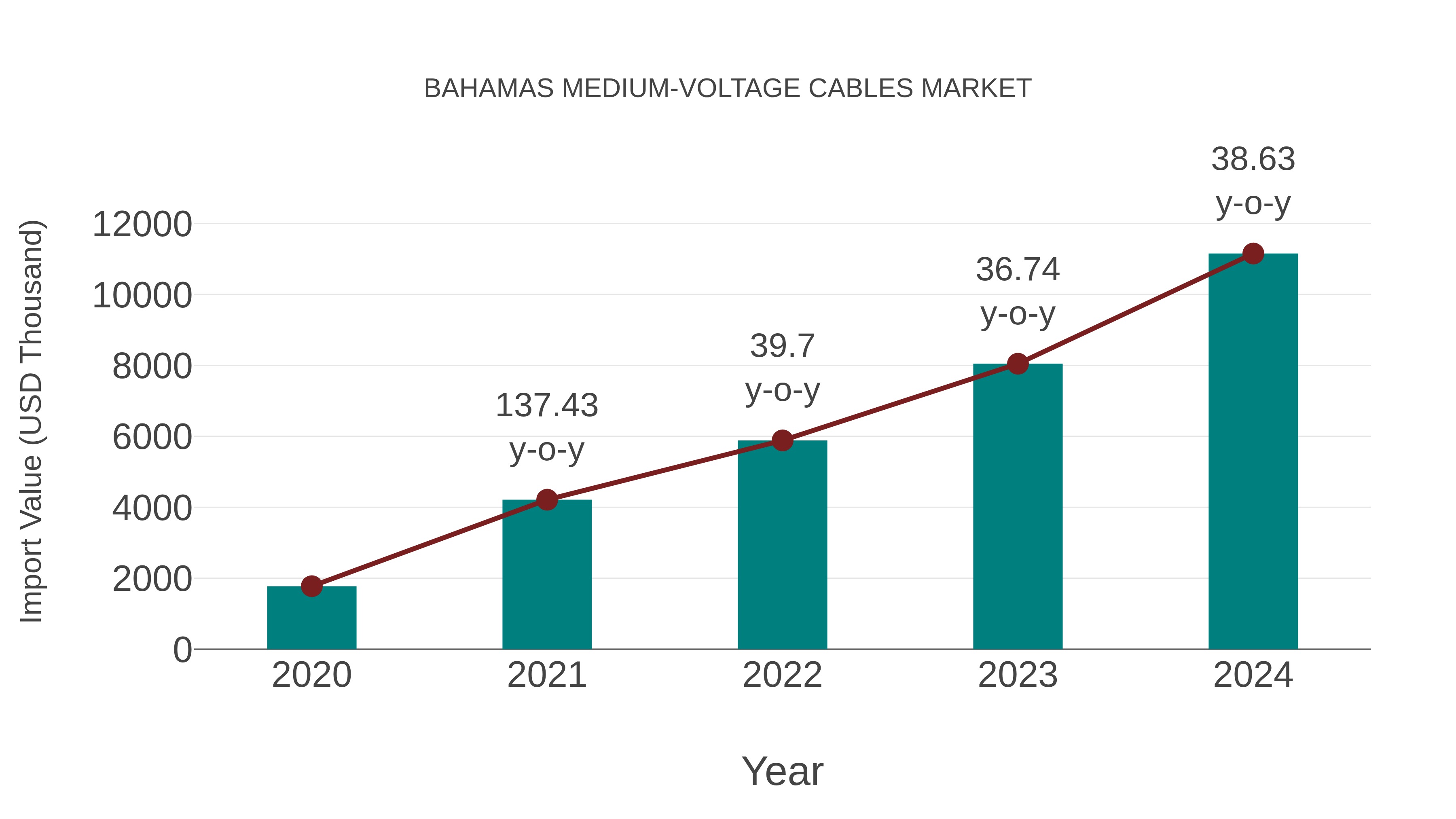 Bahamas Medium-voltage Cables Market: Import Trend Analysis