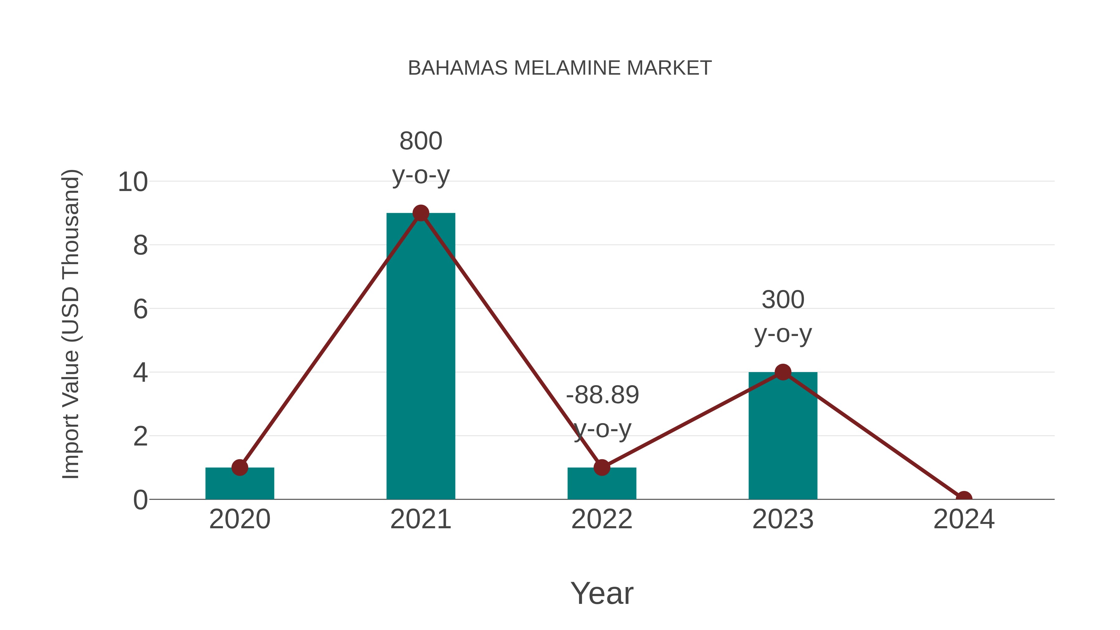  Bahamas Melamine Market: Import Trend Analysis