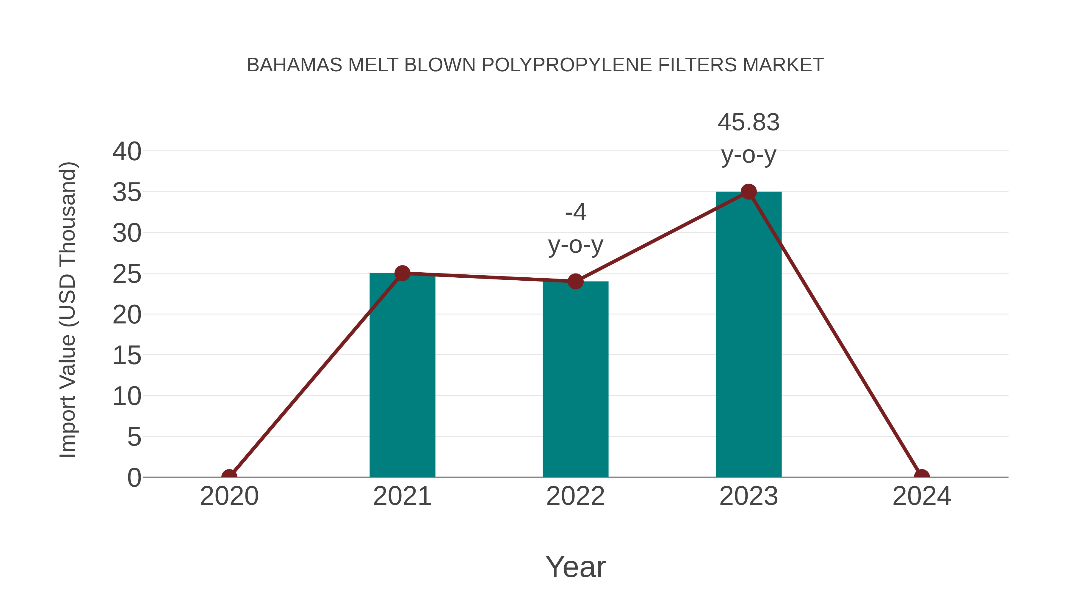  Bahamas Melt Blown Polypropylene Filters Market: Import Trend Analysis