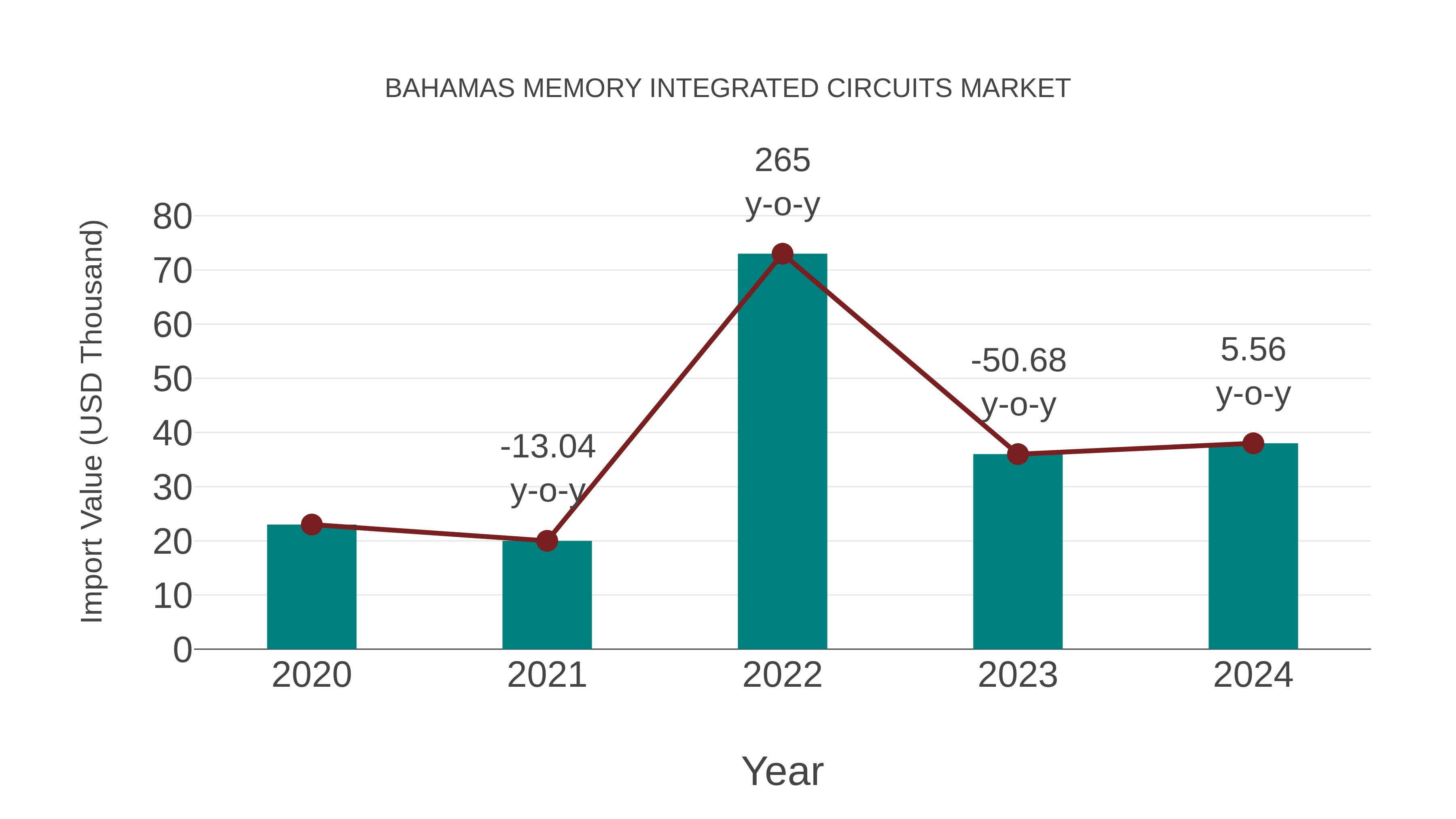 Bahamas Memory Integrated Circuits Market: Import Trend Analysis