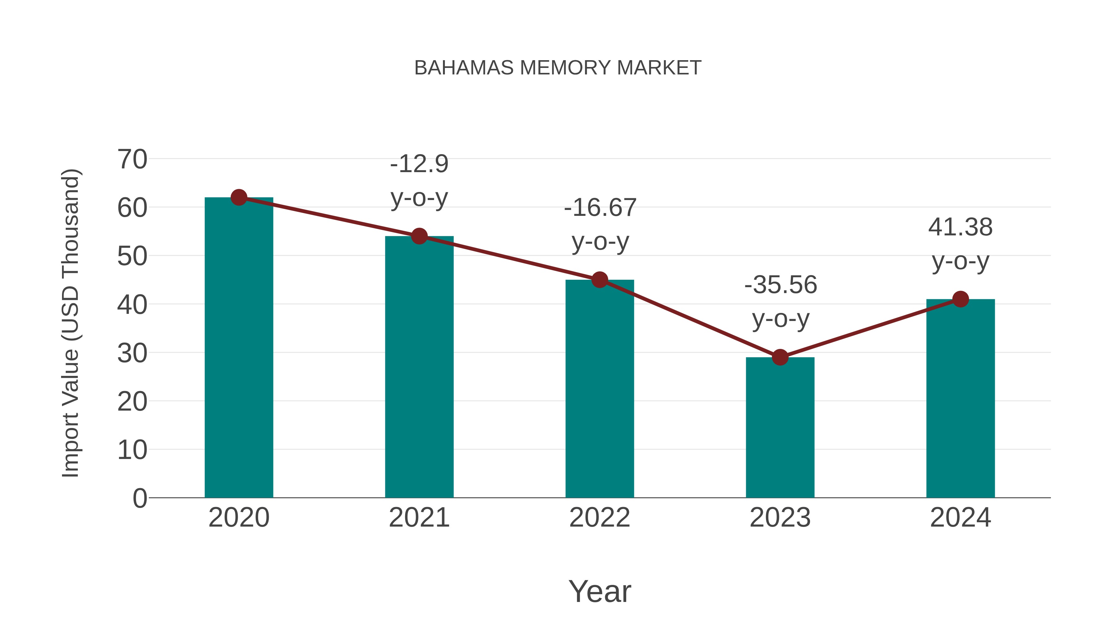 Bahamas Memory Market: Import Trend Analysis