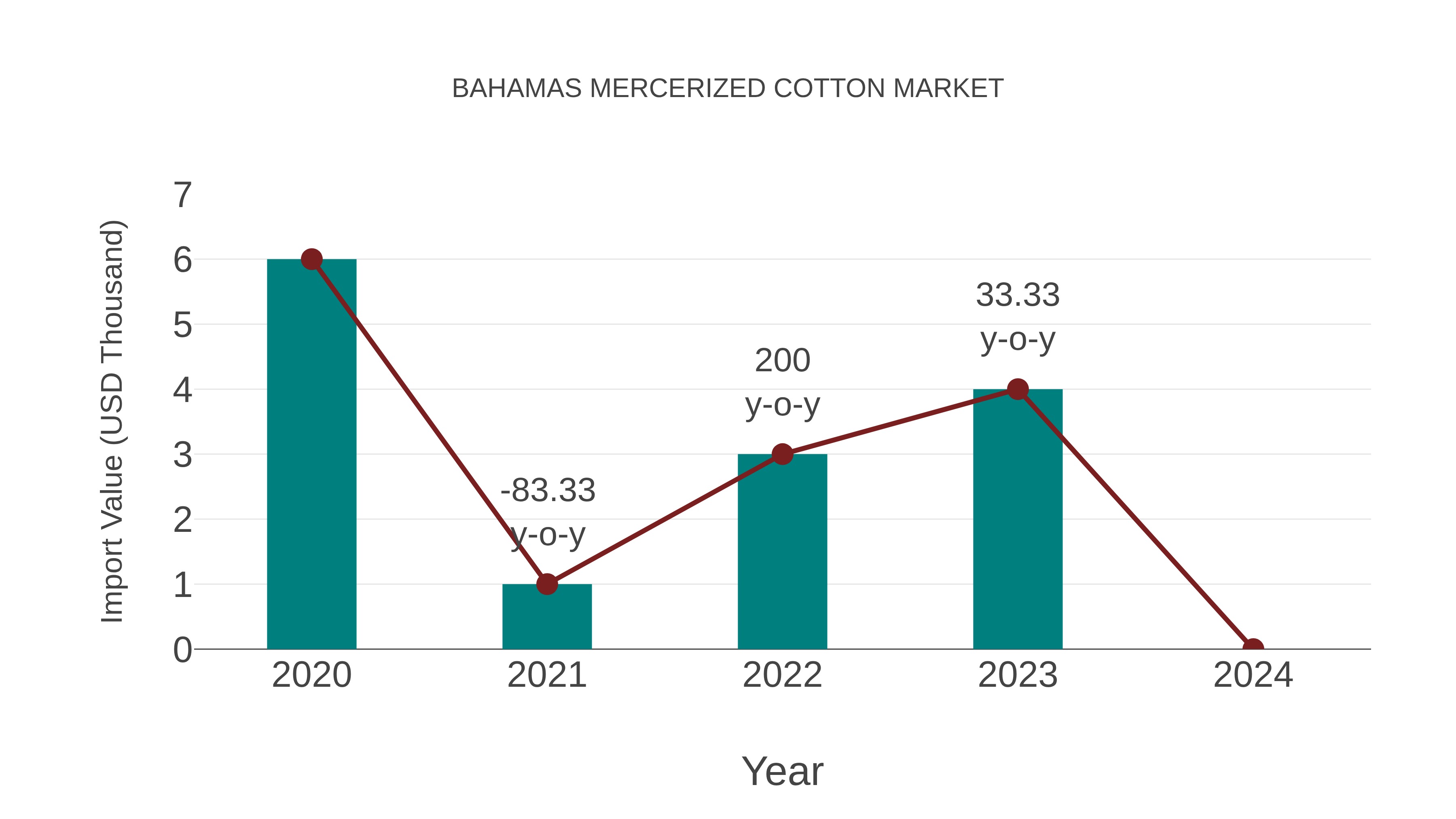  Bahamas Mercerized Cotton Market: Import Trend Analysis
