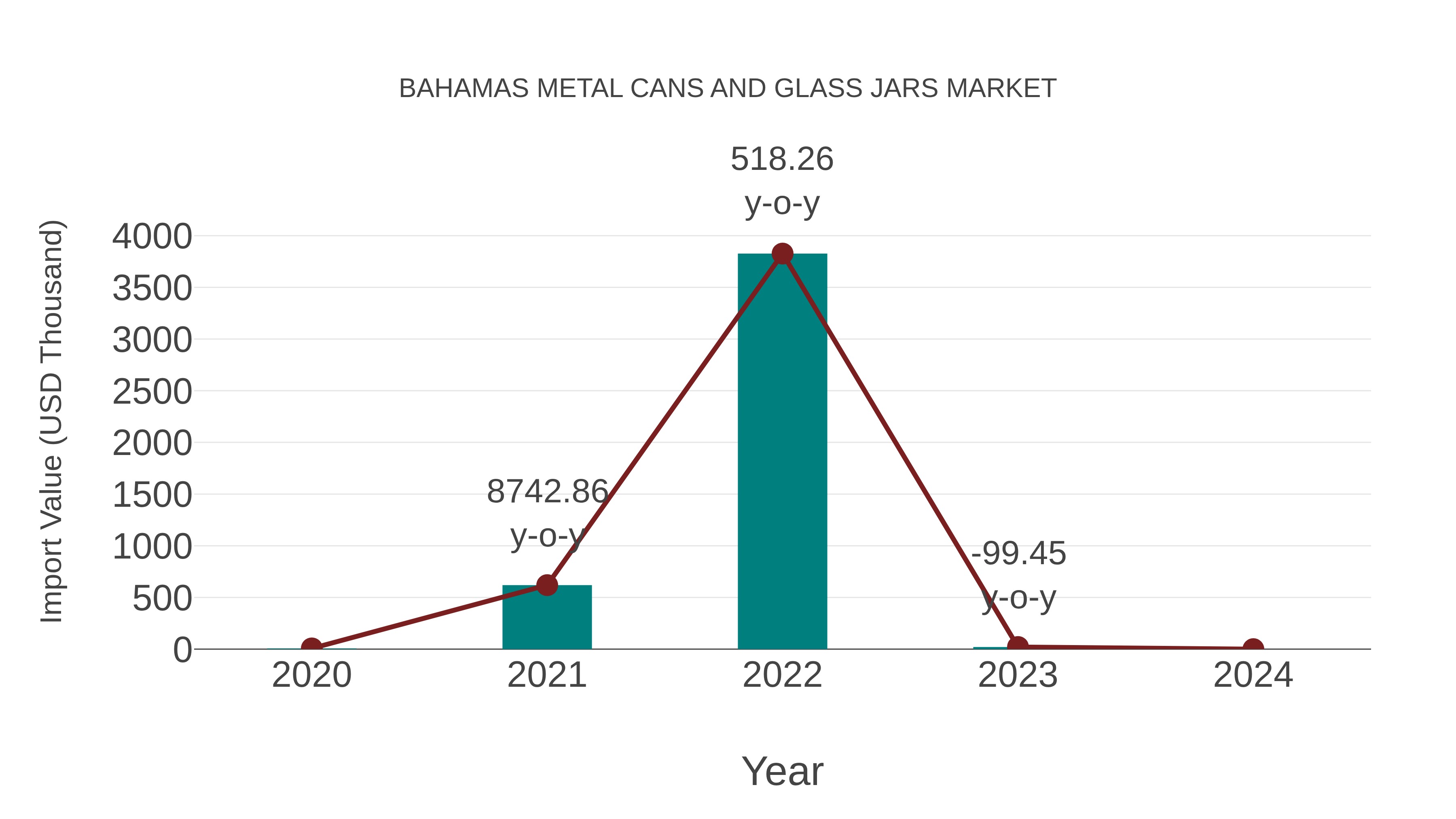 Bahamas Metal Cans and Glass Jars Market: Import Trend Analysis