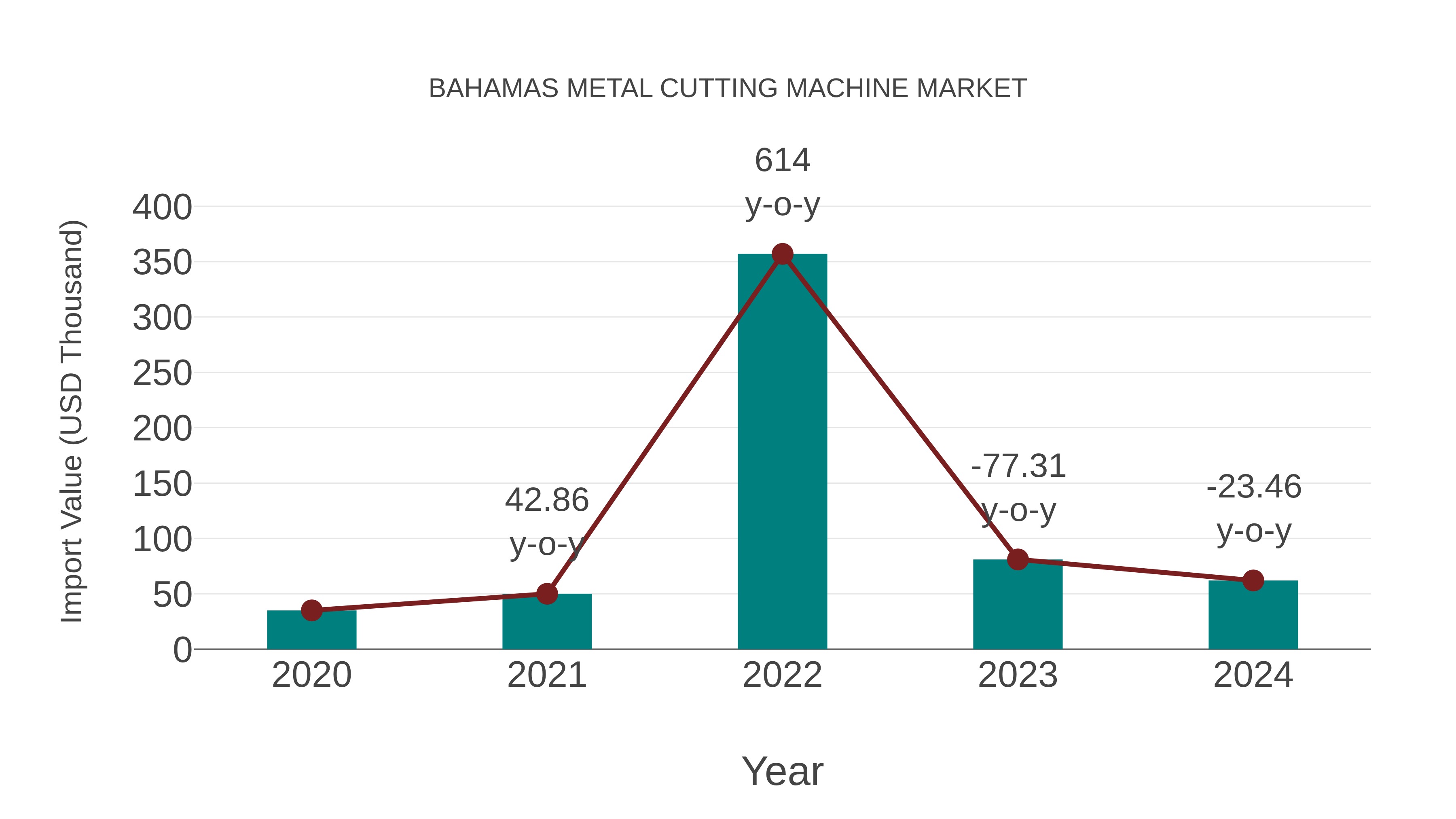 Bahamas Metal Cutting Machine Market: Import Trend Analysis