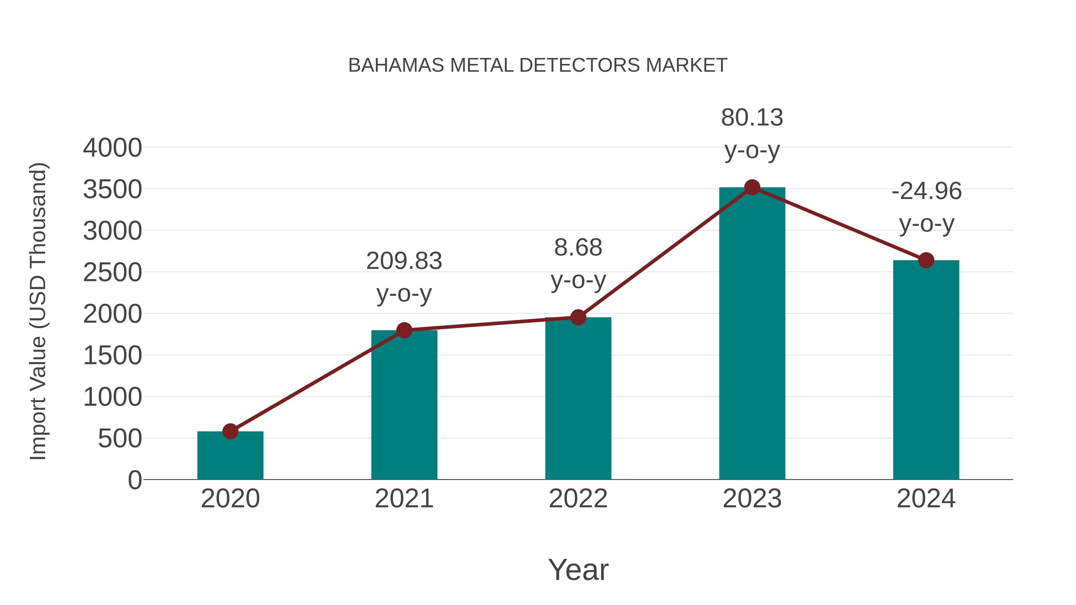 Bahamas Metal Detectors Market: Import Trend Analysis