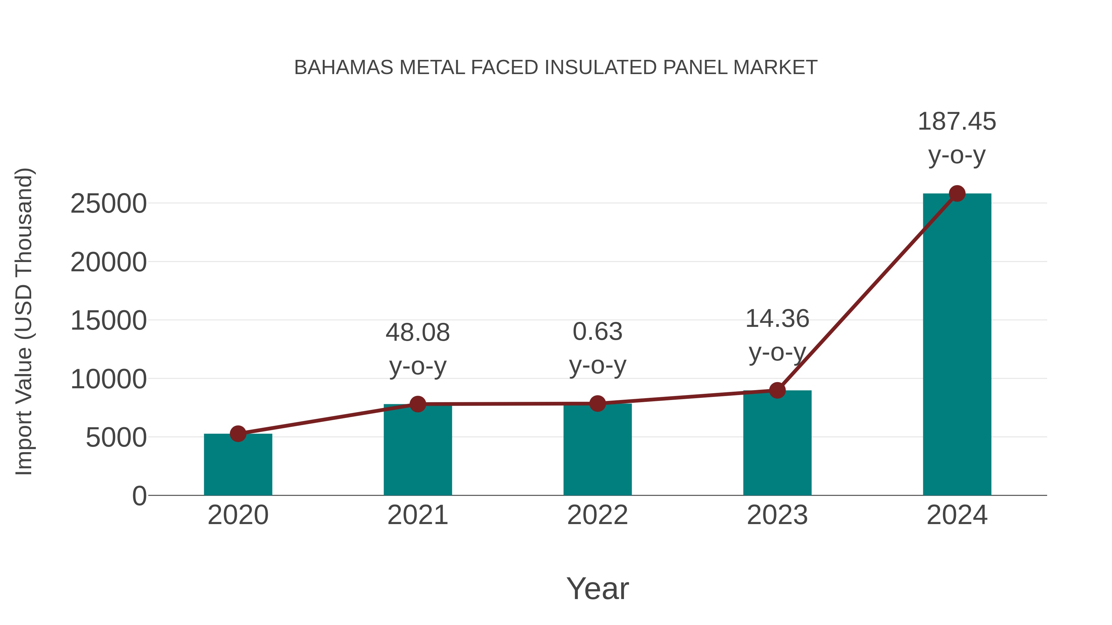  Bahamas Metal Faced Insulated Panel Market: Import Trend Analysis