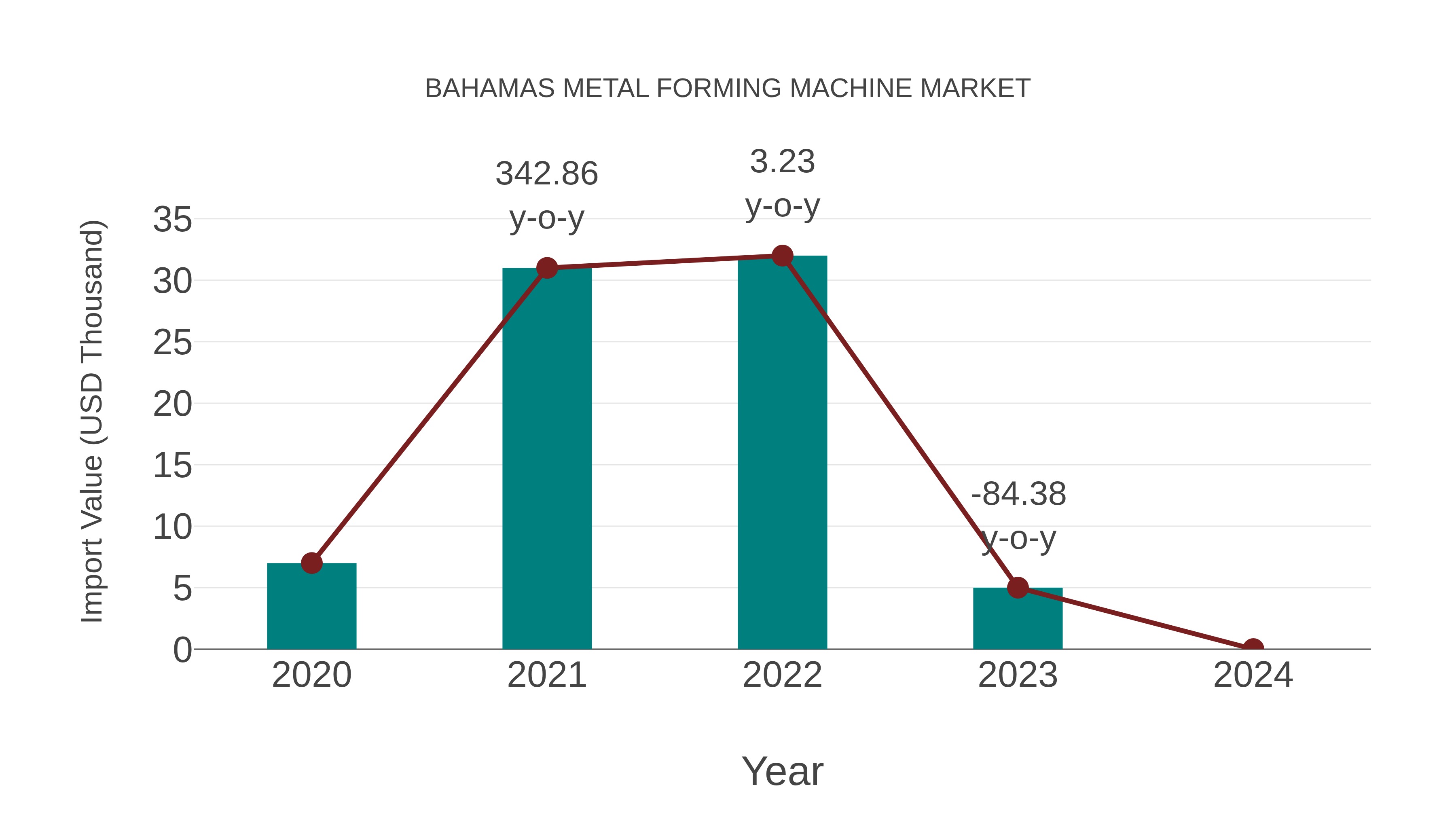  Bahamas Metal Forming Machine Market: Import Trend Analysis