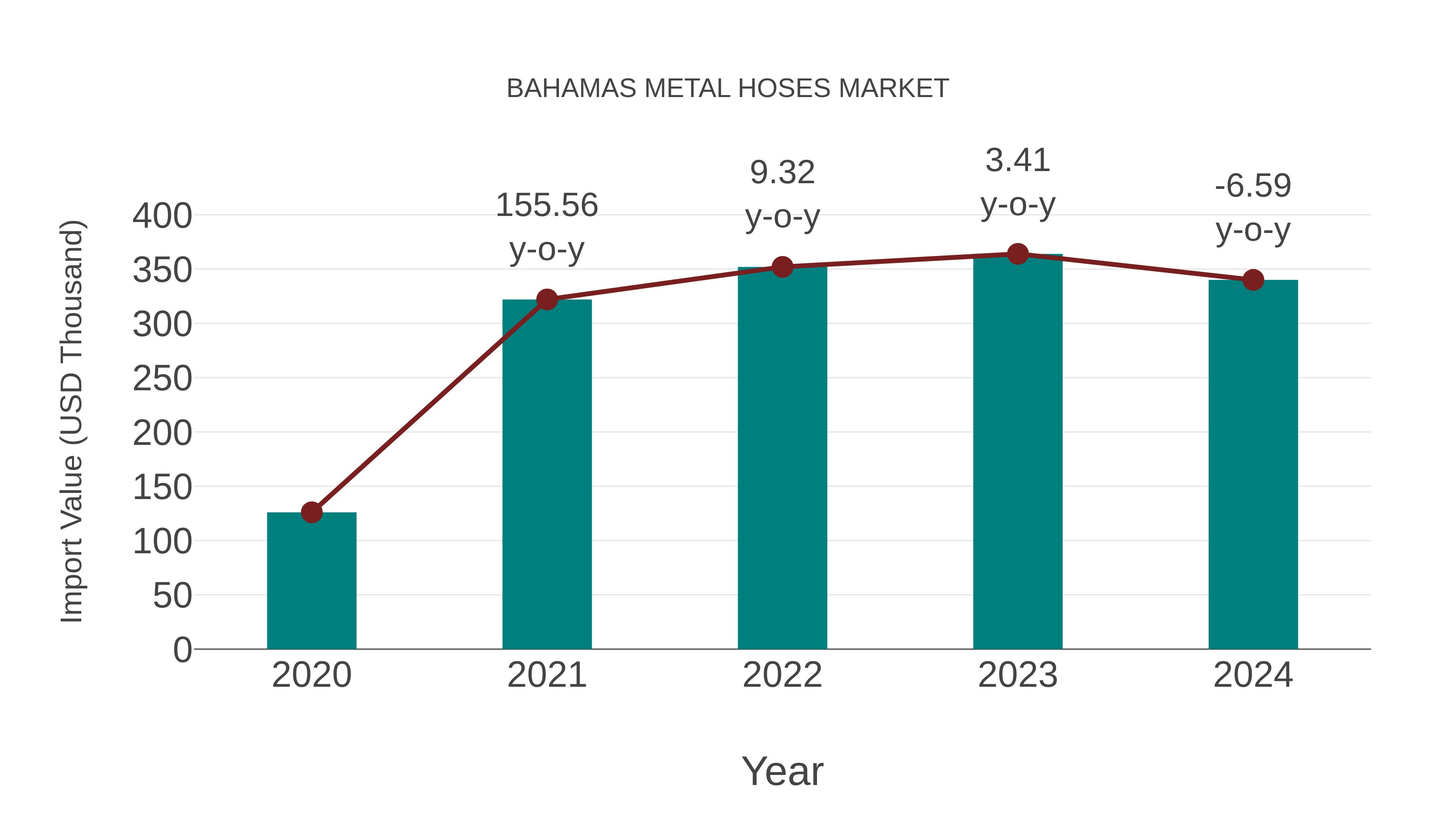 Bahamas Metal Hoses Market: Import Trend Analysis