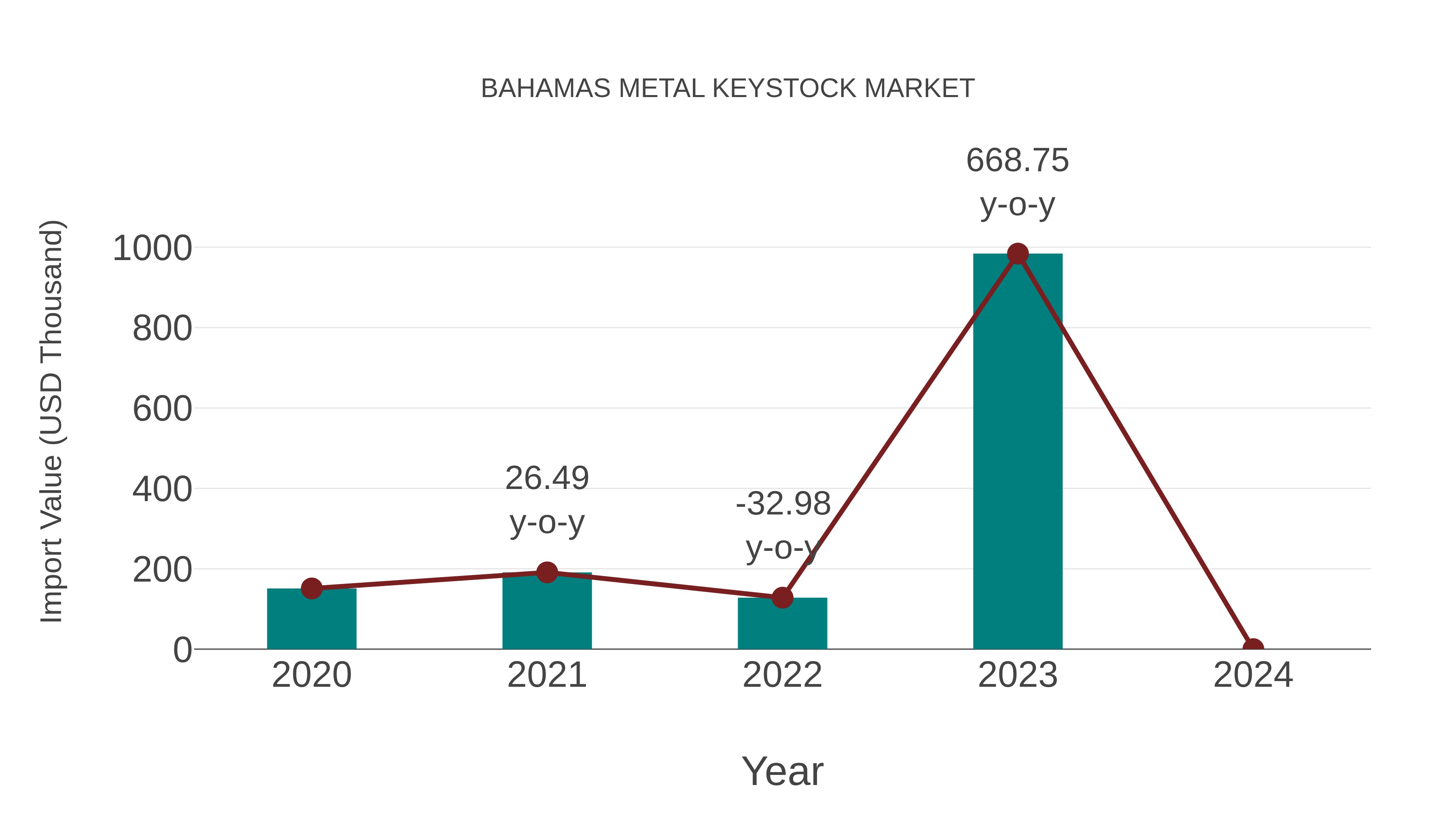  Bahamas Metal Keystock Market: Import Trend Analysis