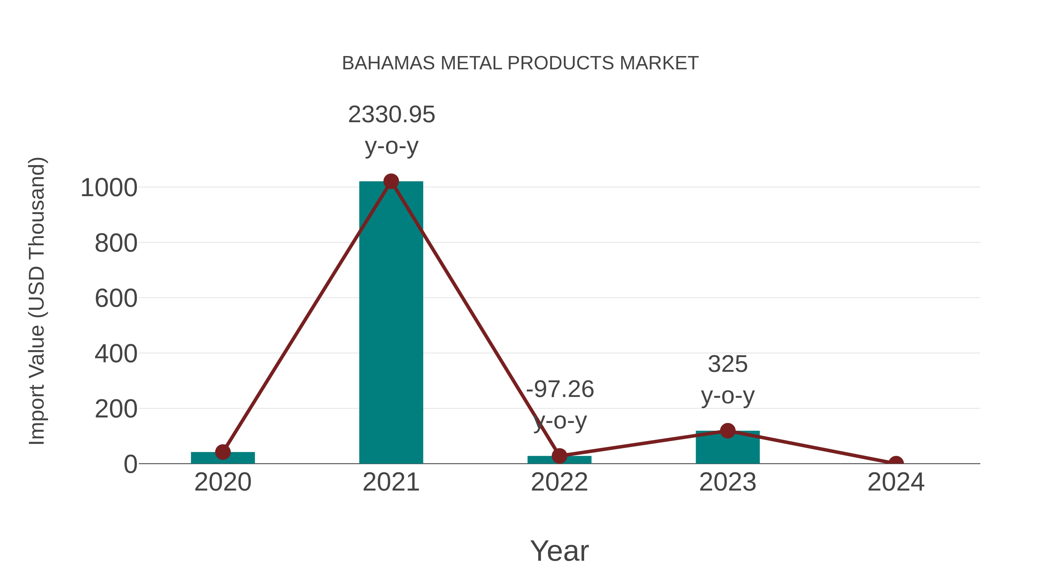  Bahamas Metal Products Market: Import Trend Analysis