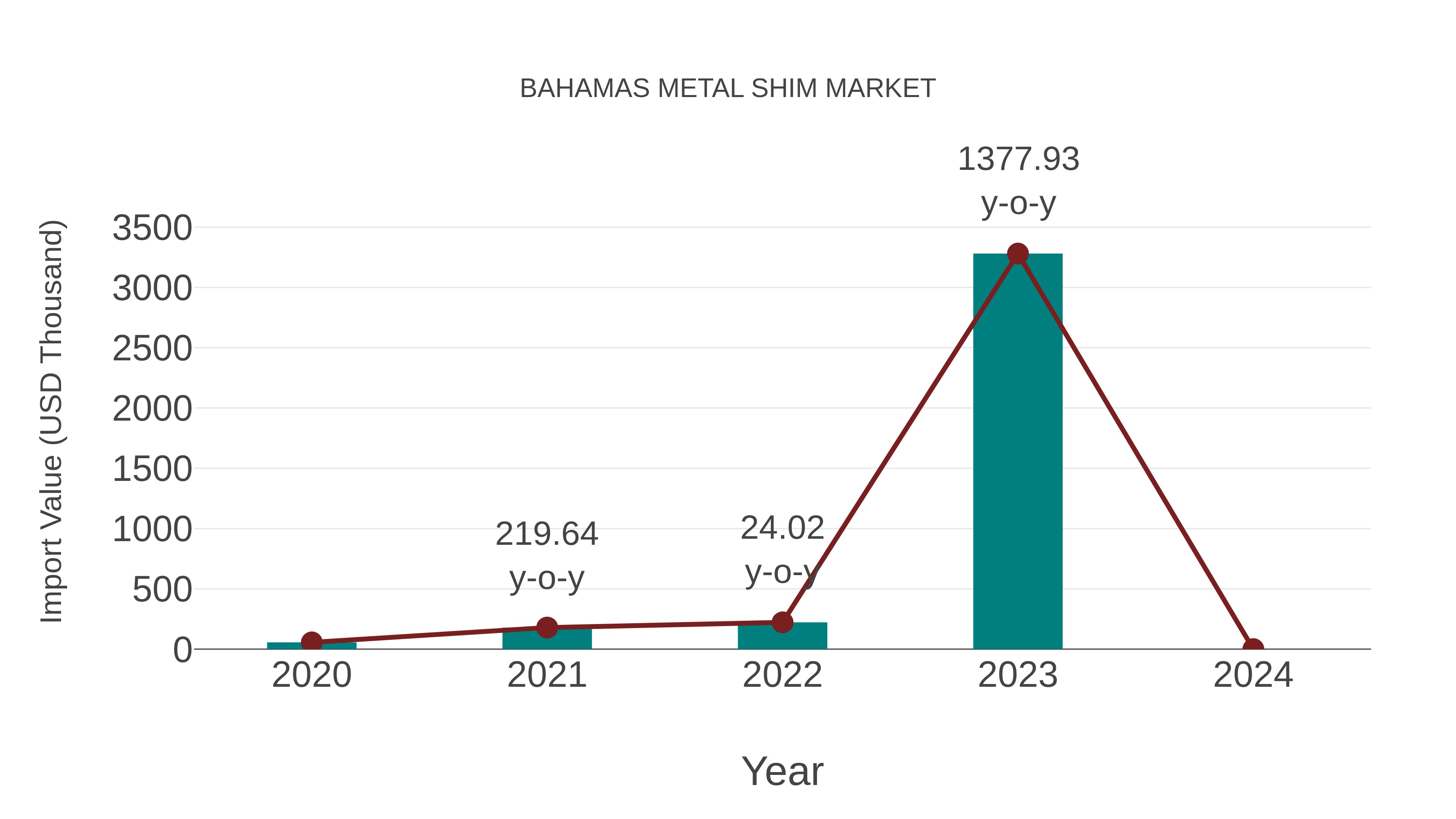  Bahamas Metal Shim Market: Import Trend Analysis