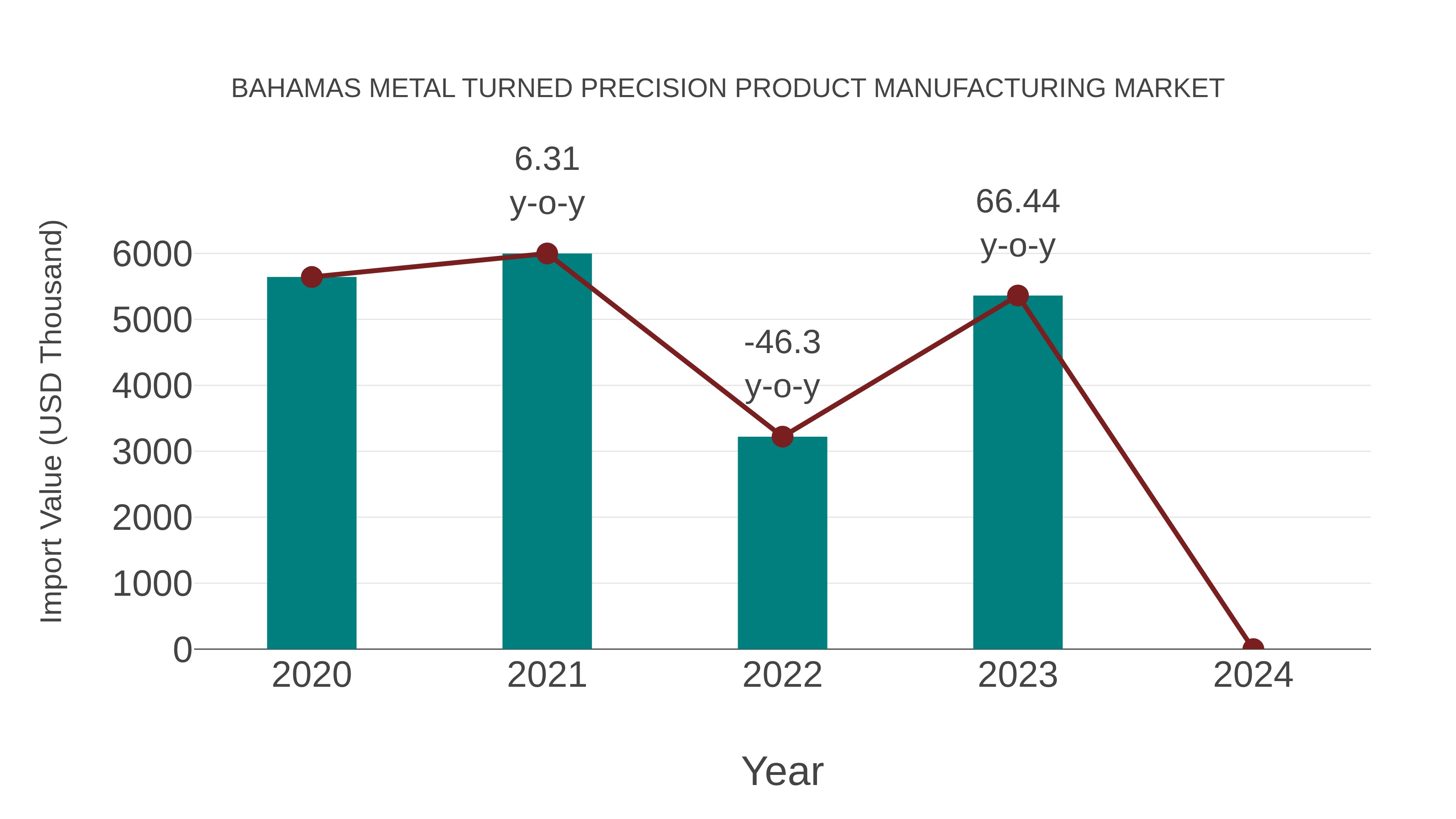  Bahamas Metal Turned Precision Product Manufacturing Market: Import Trend Analysis