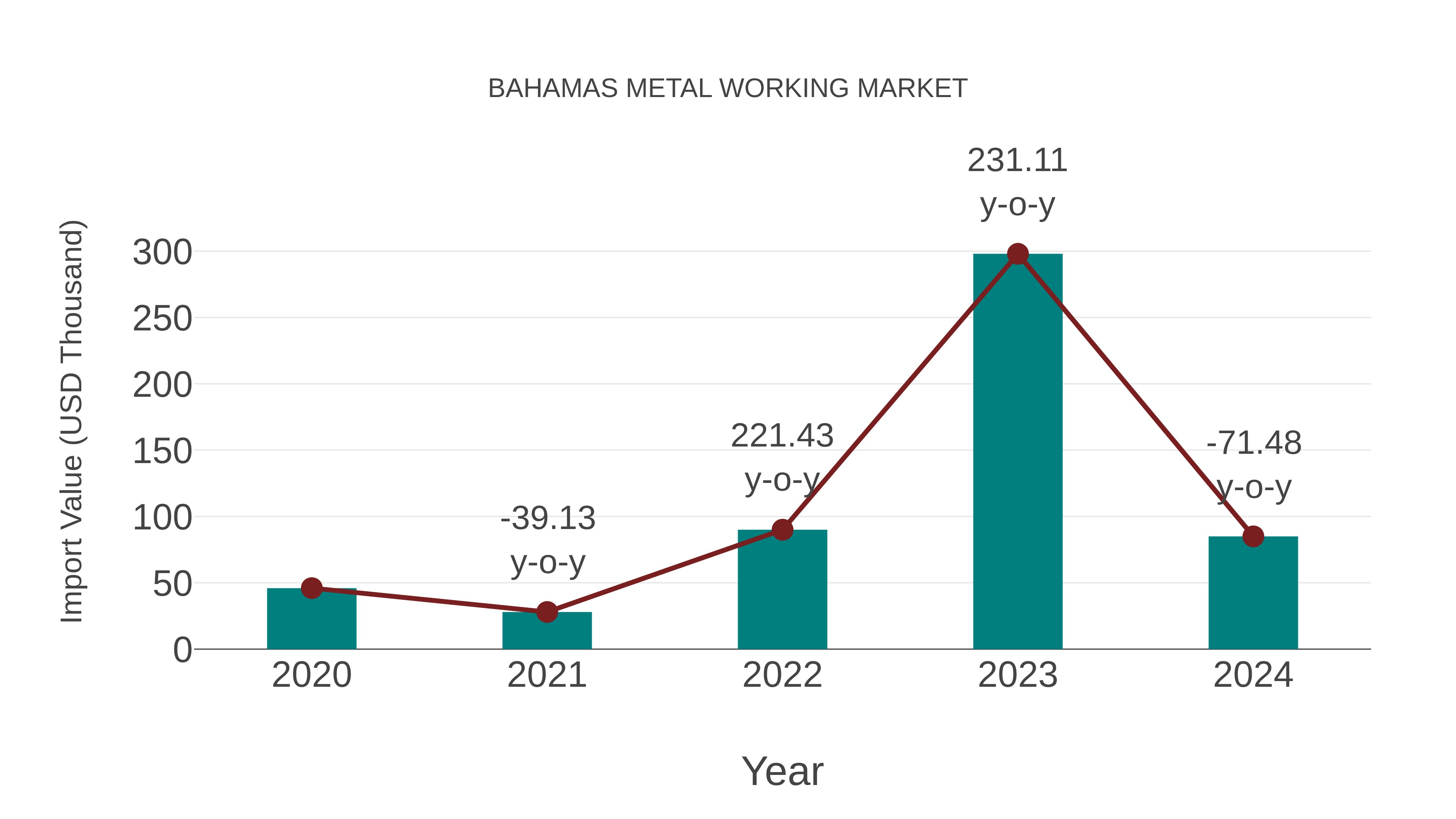  Bahamas Metal Working Market: Import Trend Analysis