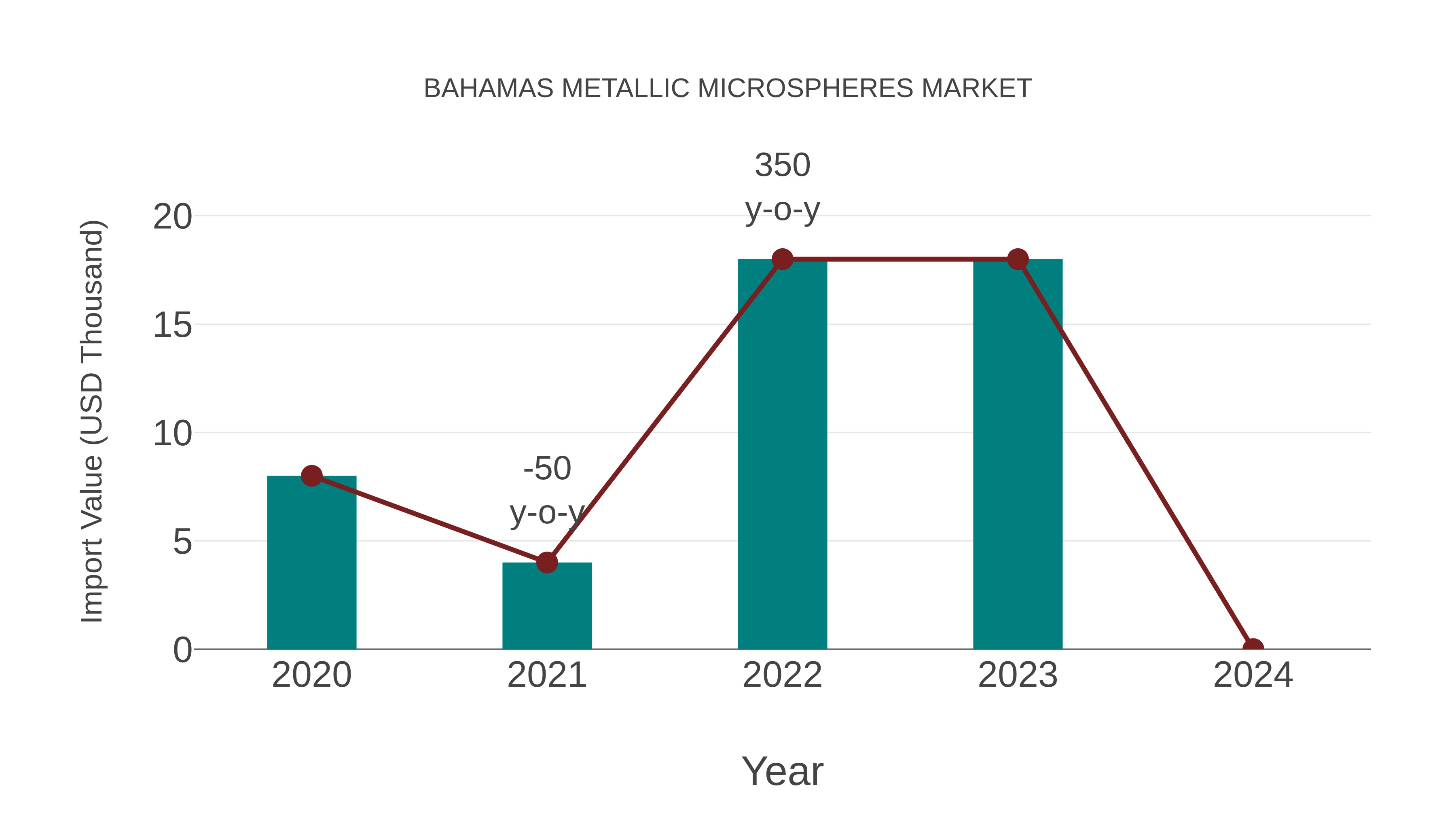 Bahamas Metallic Microspheres Market: Import Trend Analysis